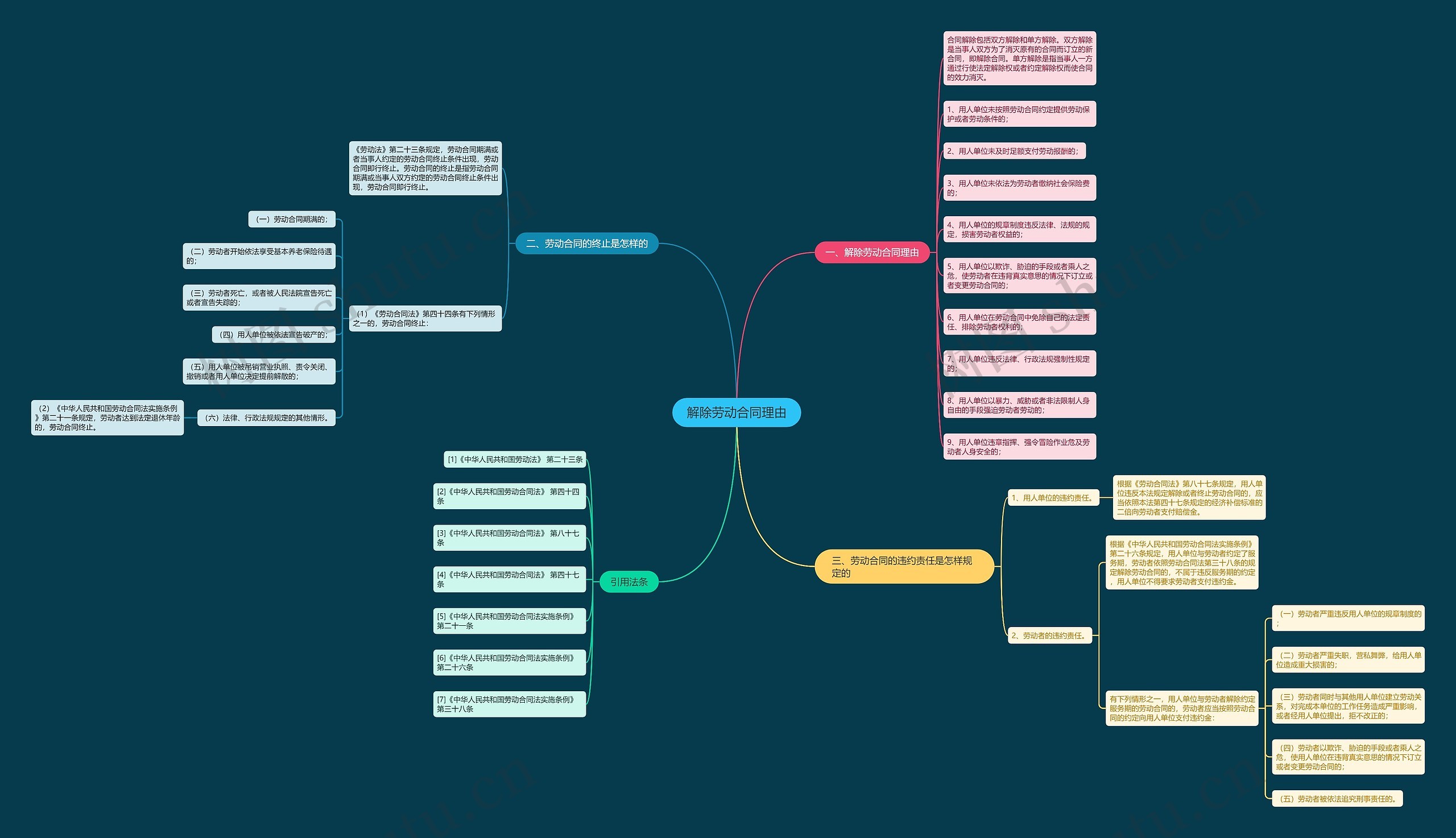 解除劳动合同理由思维导图