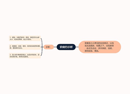 紫癜的诊断