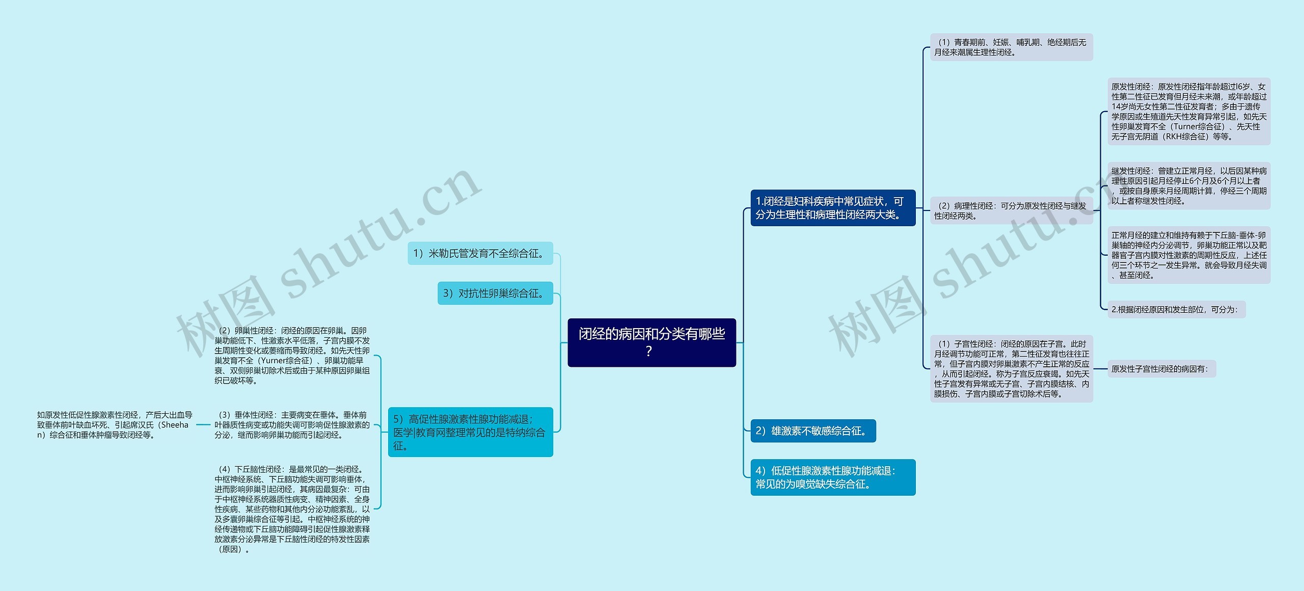 闭经的病因和分类有哪些？思维导图