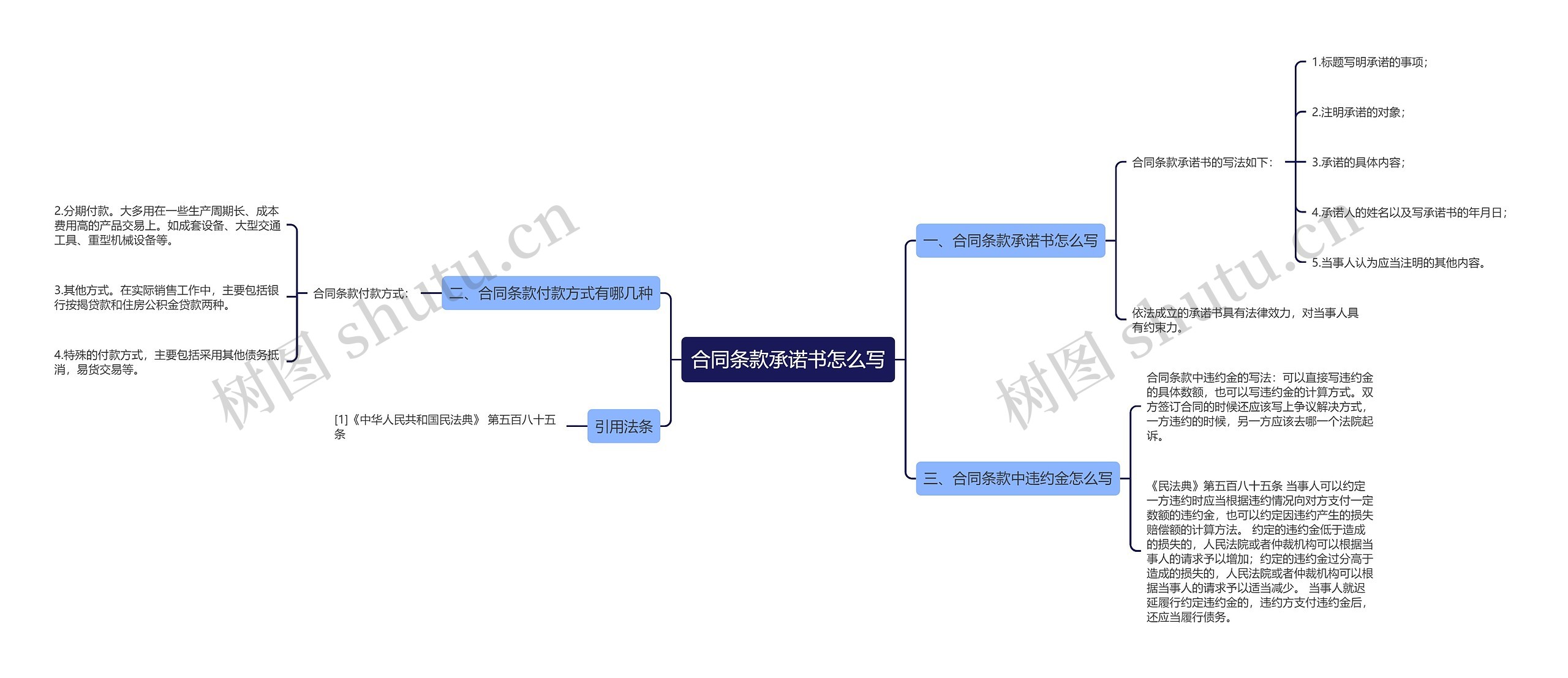 合同条款承诺书怎么写思维导图