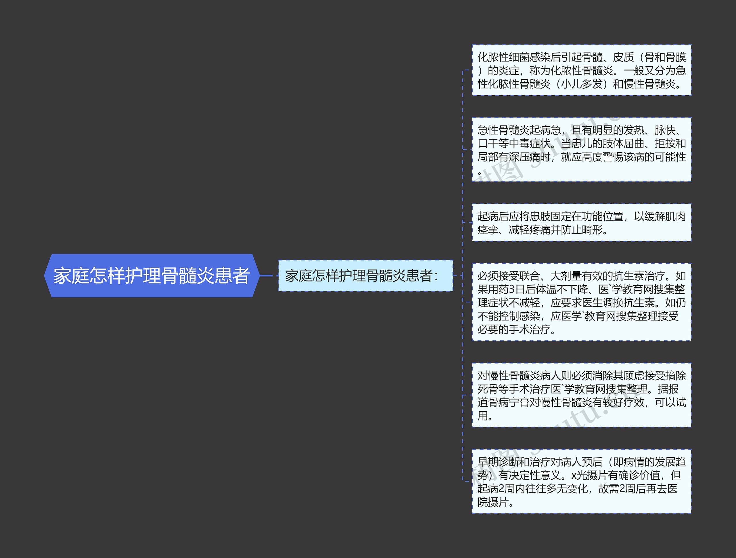 家庭怎样护理骨髓炎患者思维导图