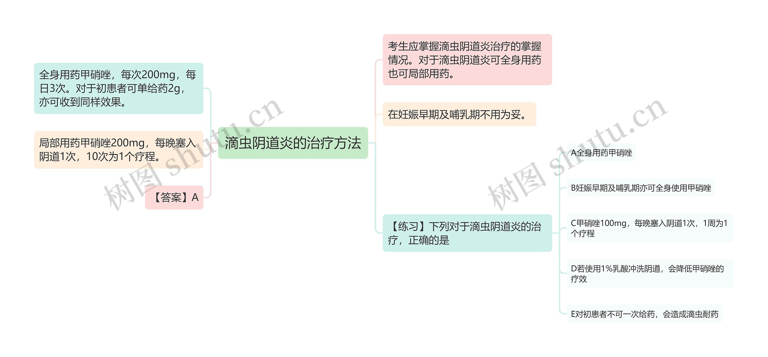 滴虫阴道炎的治疗方法思维导图