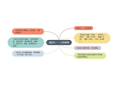 清音丸——方剂集锦