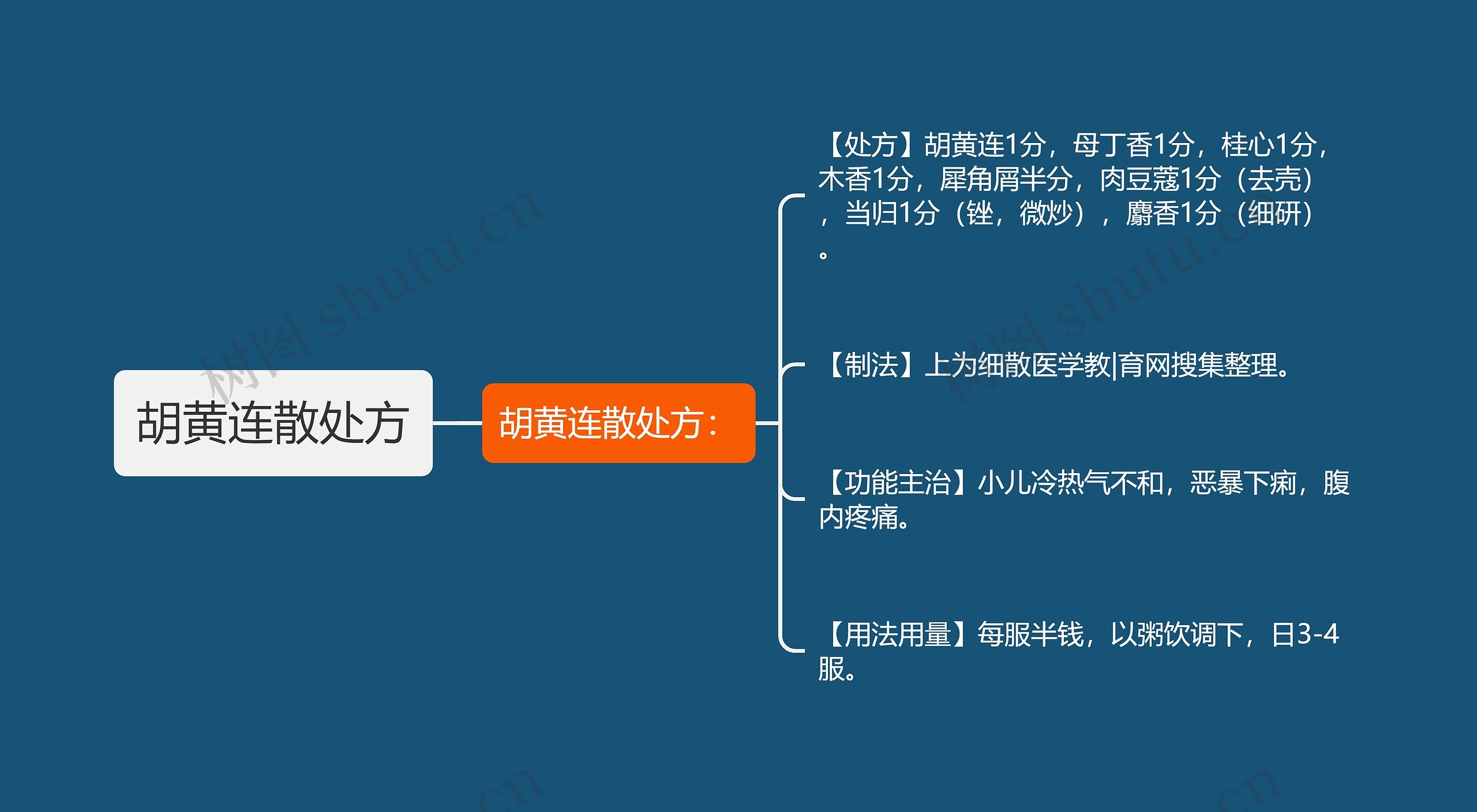 胡黄连散处方