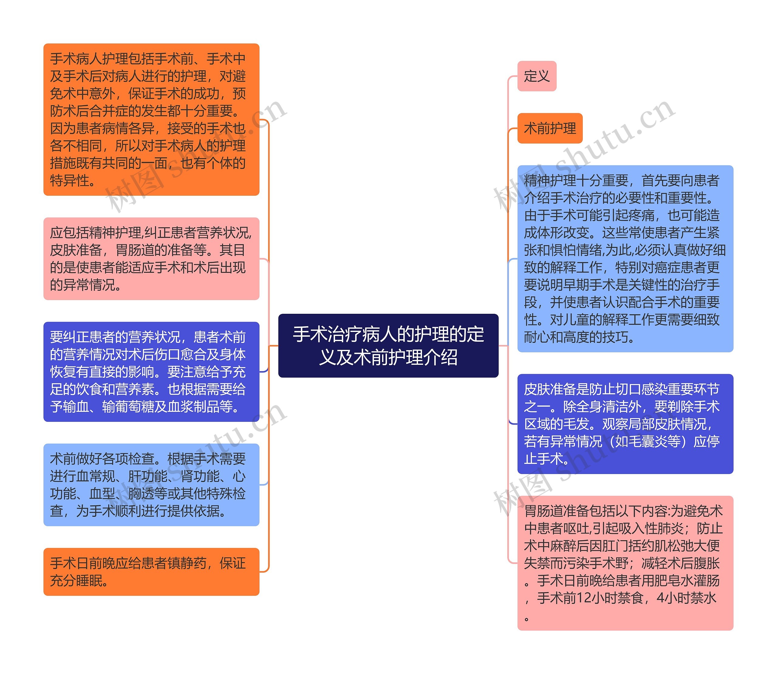 手术治疗病人的护理的定义及术前护理介绍思维导图