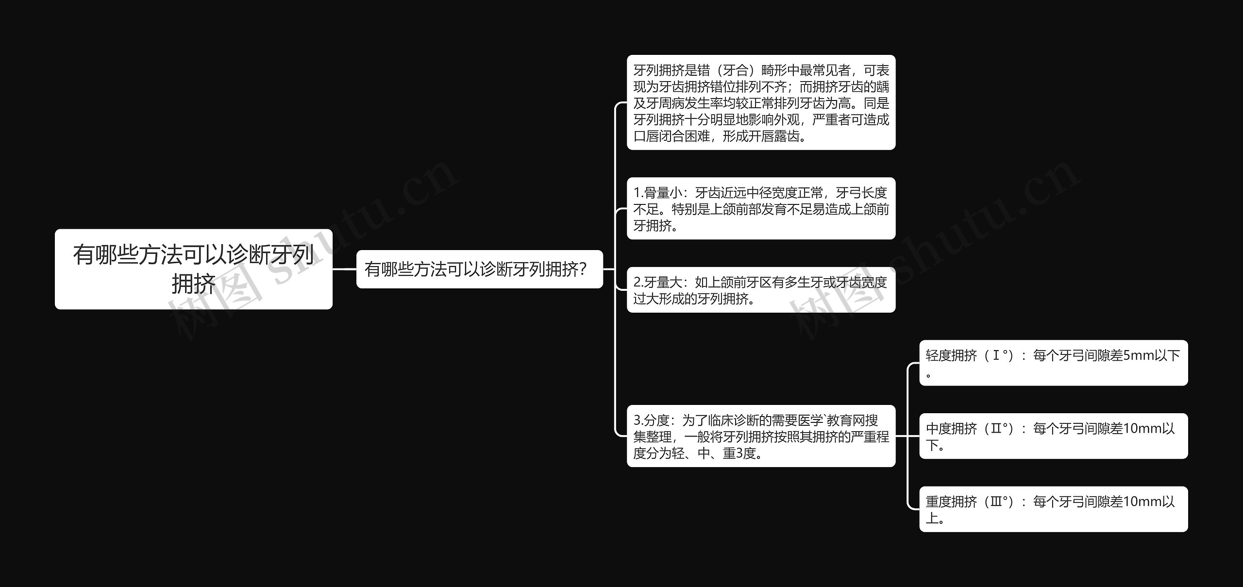 有哪些方法可以诊断牙列拥挤思维导图