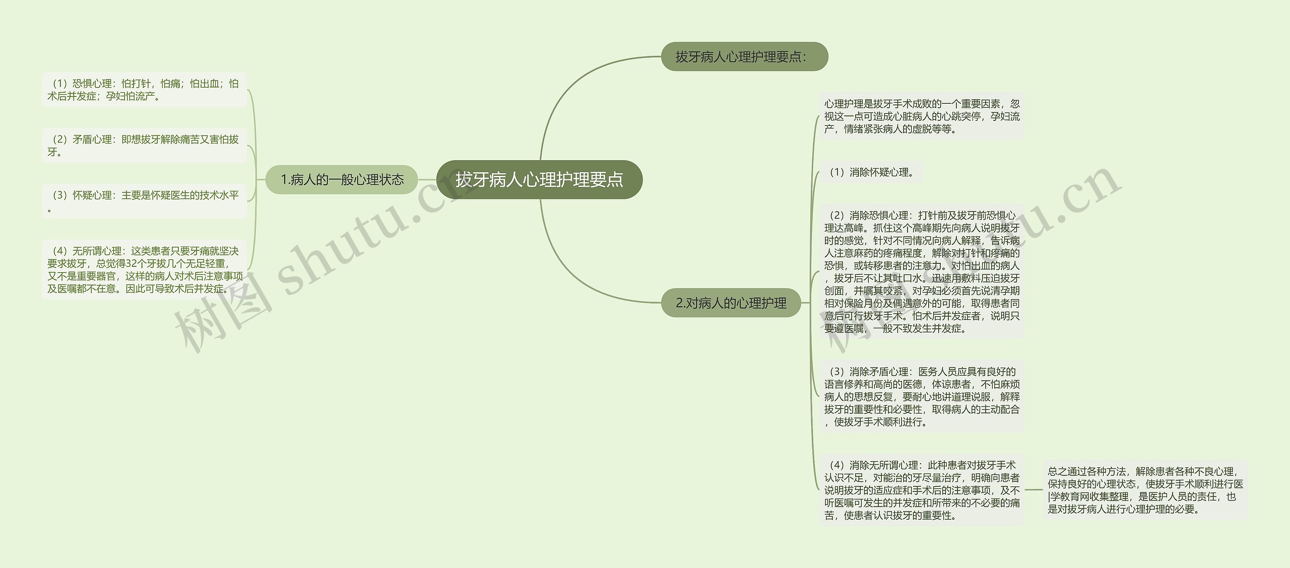 拔牙病人心理护理要点思维导图