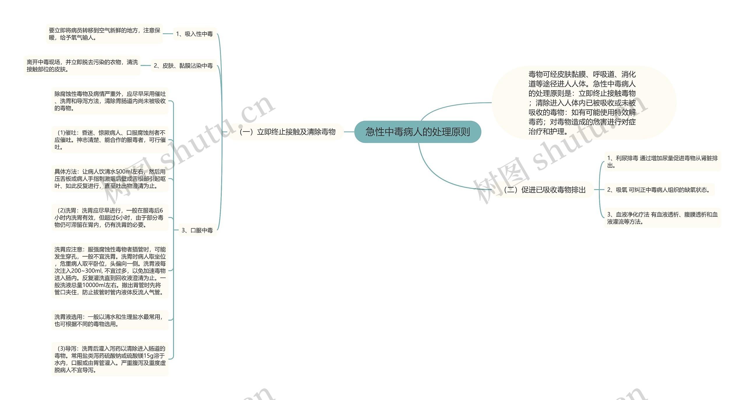 急性中毒病人的处理原则思维导图