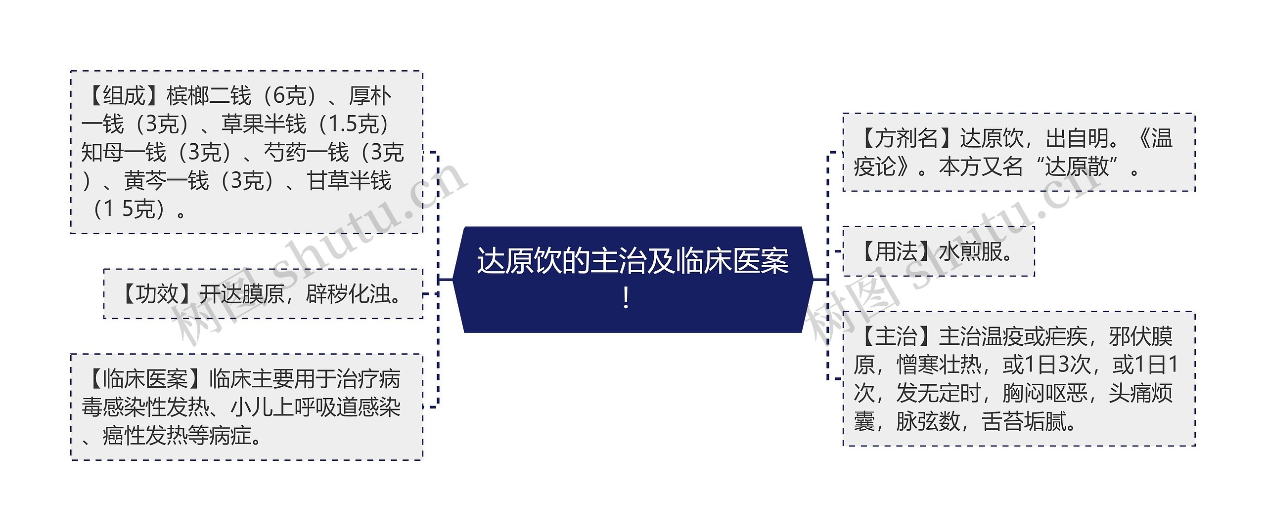 达原饮的主治及临床医案！思维导图