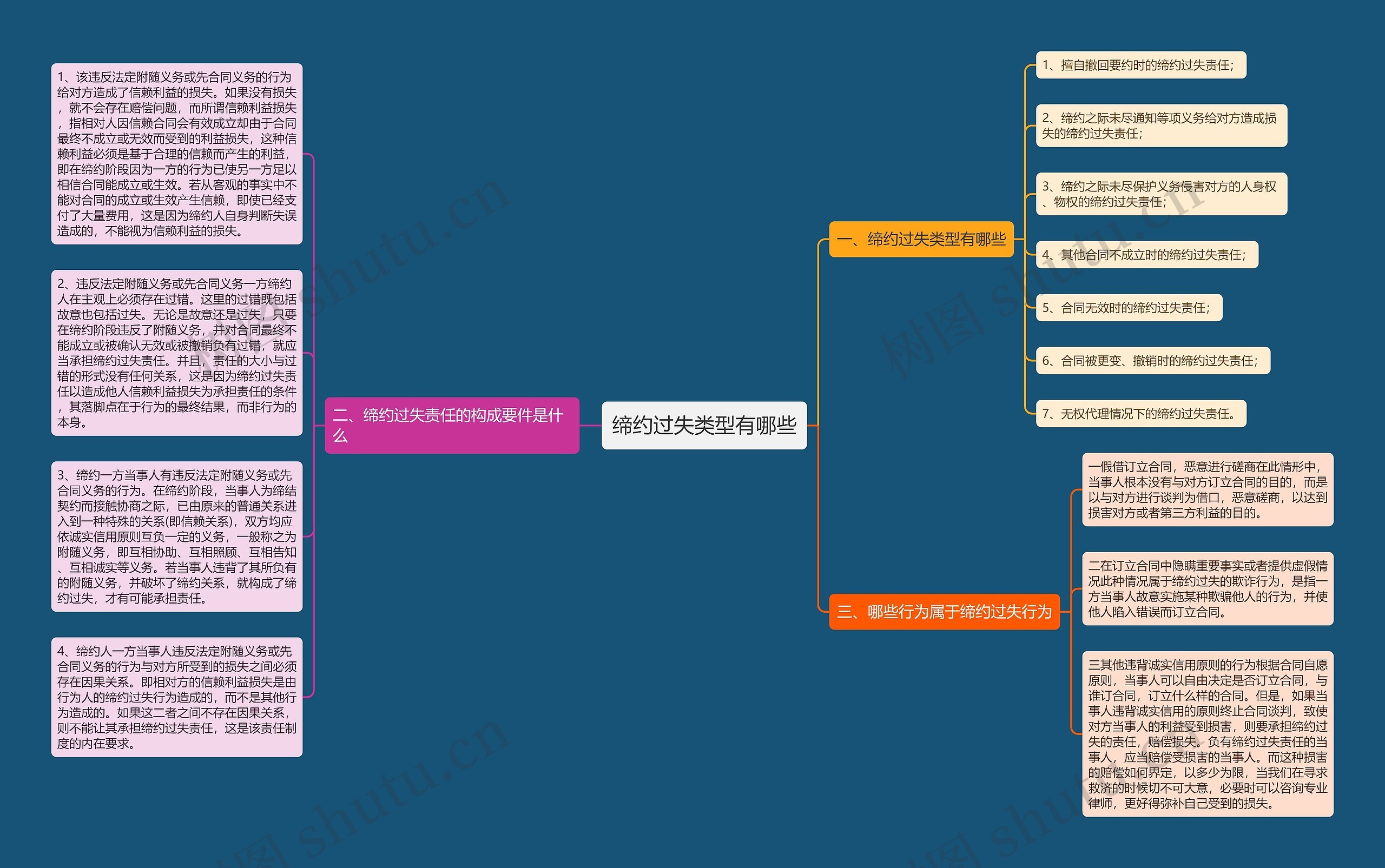缔约过失类型有哪些思维导图