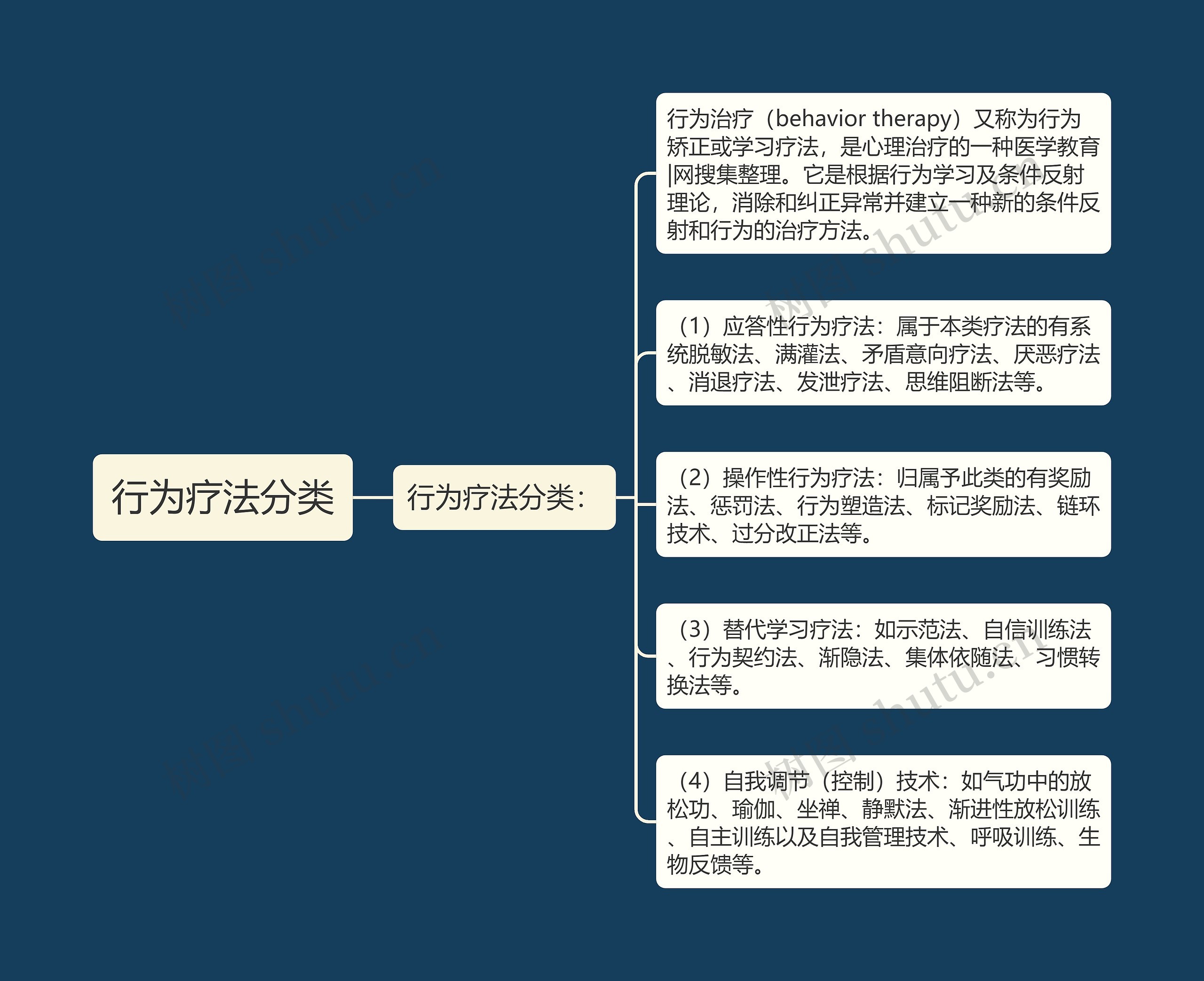 行为疗法分类思维导图