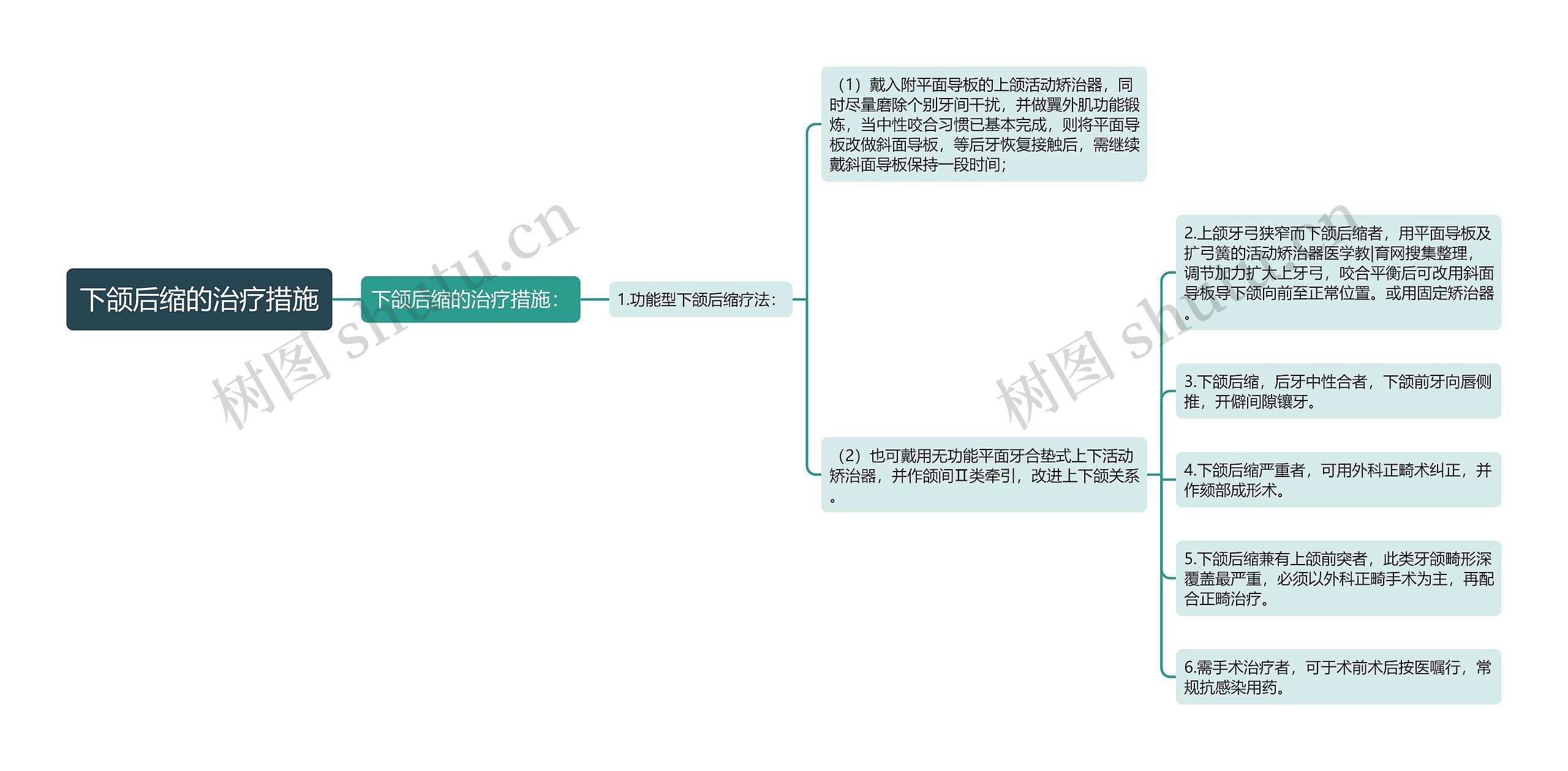 下颌后缩的治疗措施思维导图