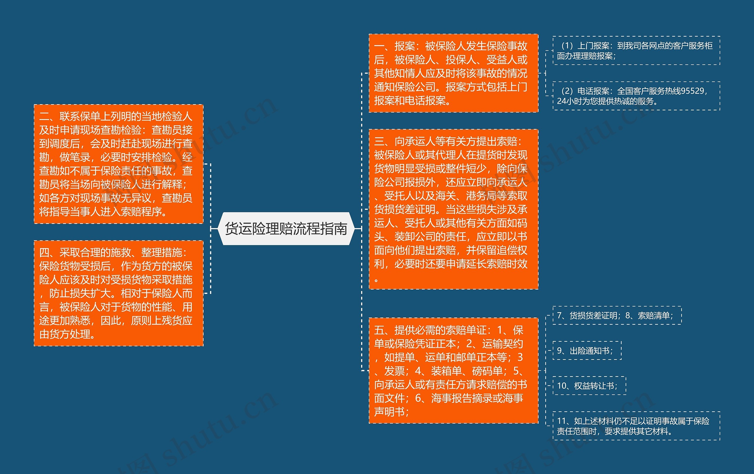 货运险理赔流程指南思维导图