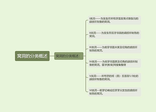 窝洞的分类概述