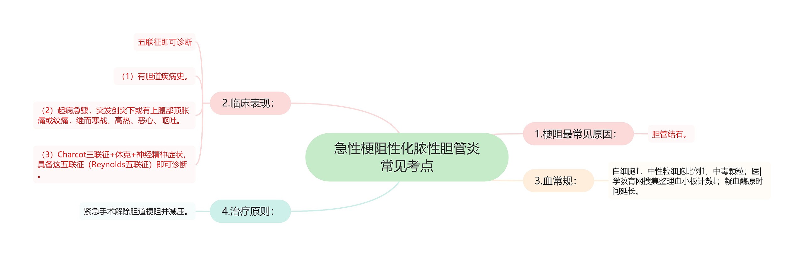 急性梗阻性化脓性胆管炎常见考点 急性梗阻性化脓性胆管炎常见考点
