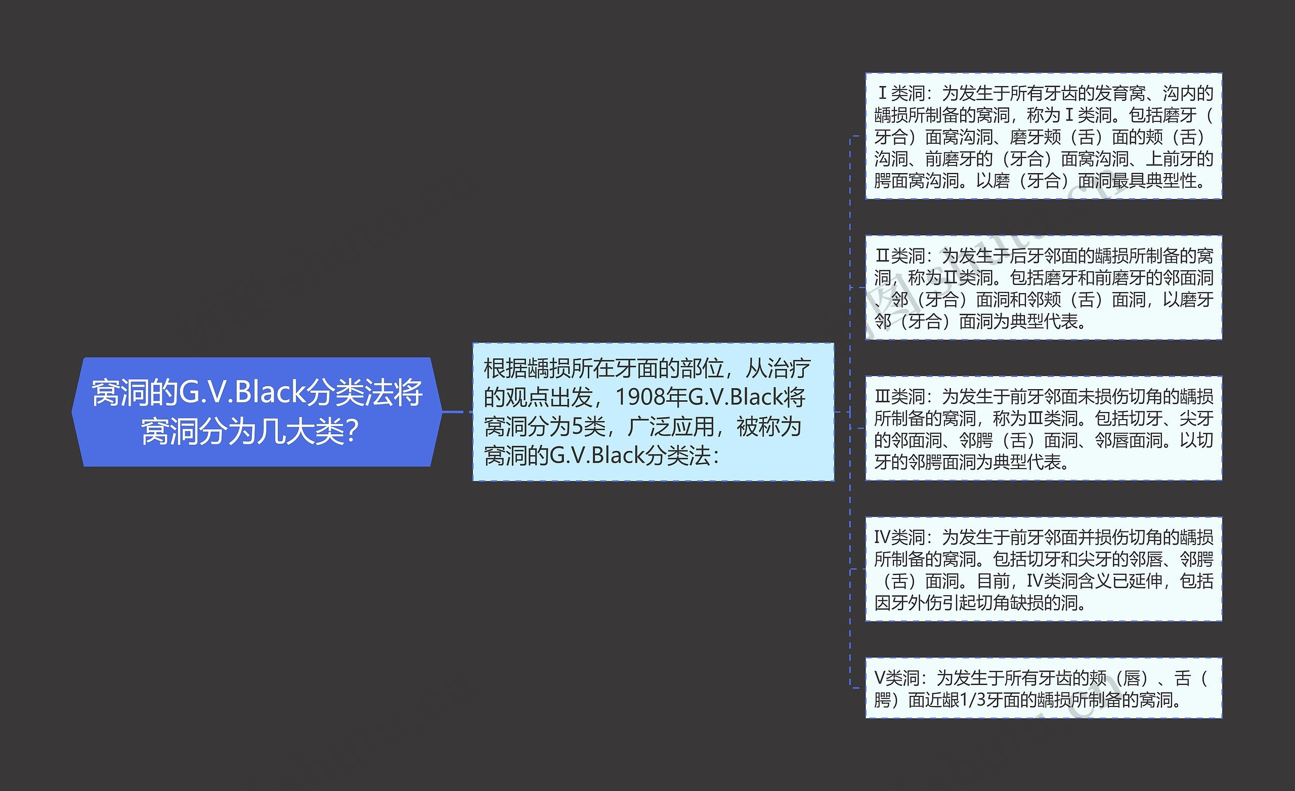 窝洞的G.V.Black分类法将窝洞分为几大类？