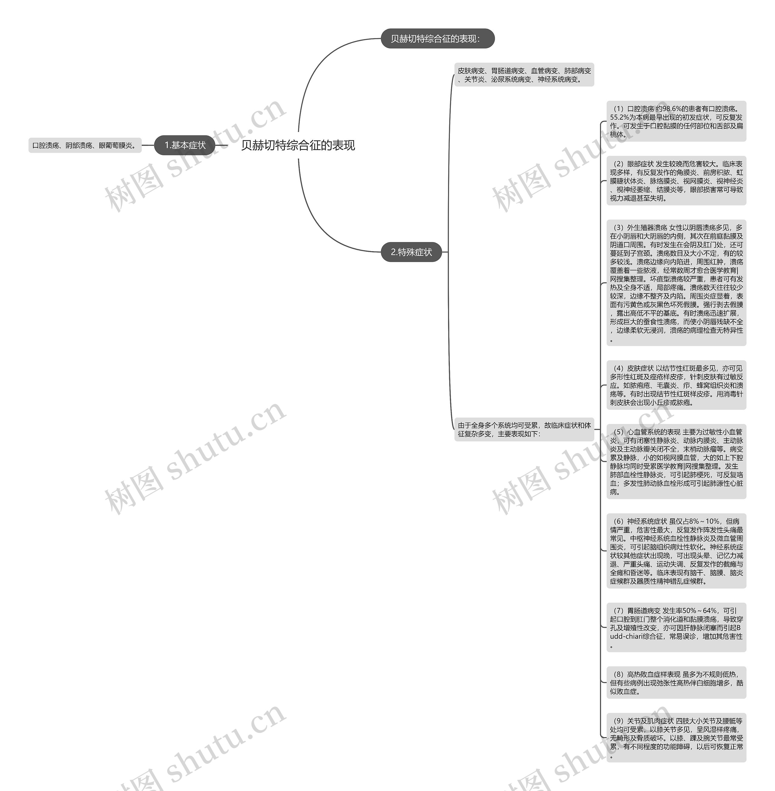贝赫切特综合征的表现思维导图