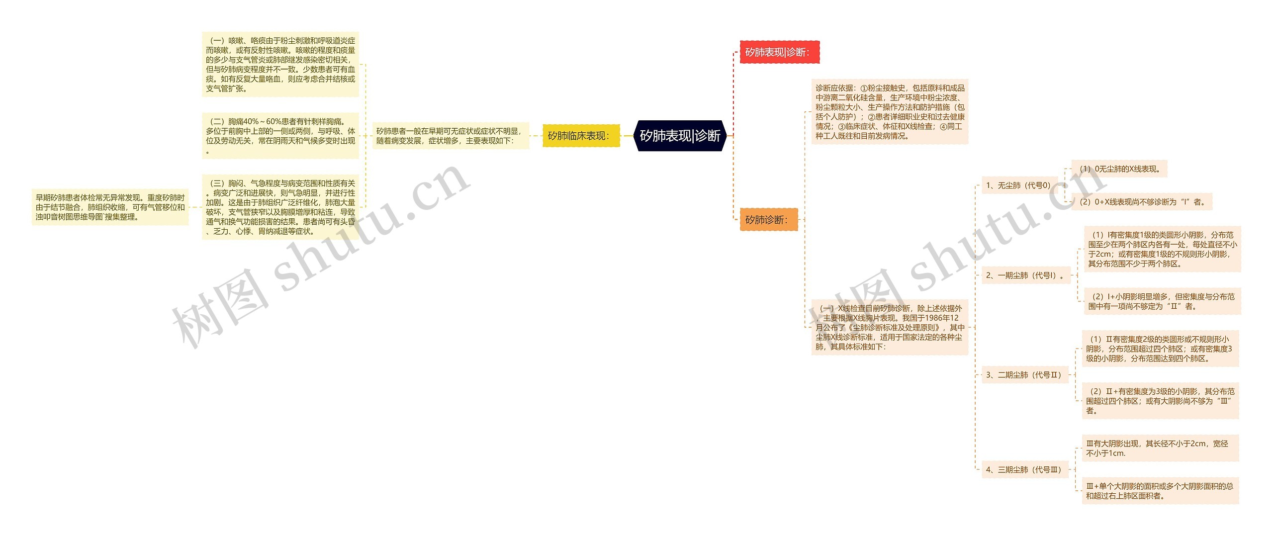 矽肺表现|诊断