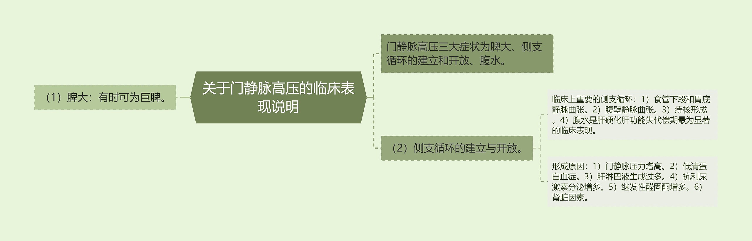 关于门静脉高压的临床表现说明 关于门静脉高压的临床表现说明