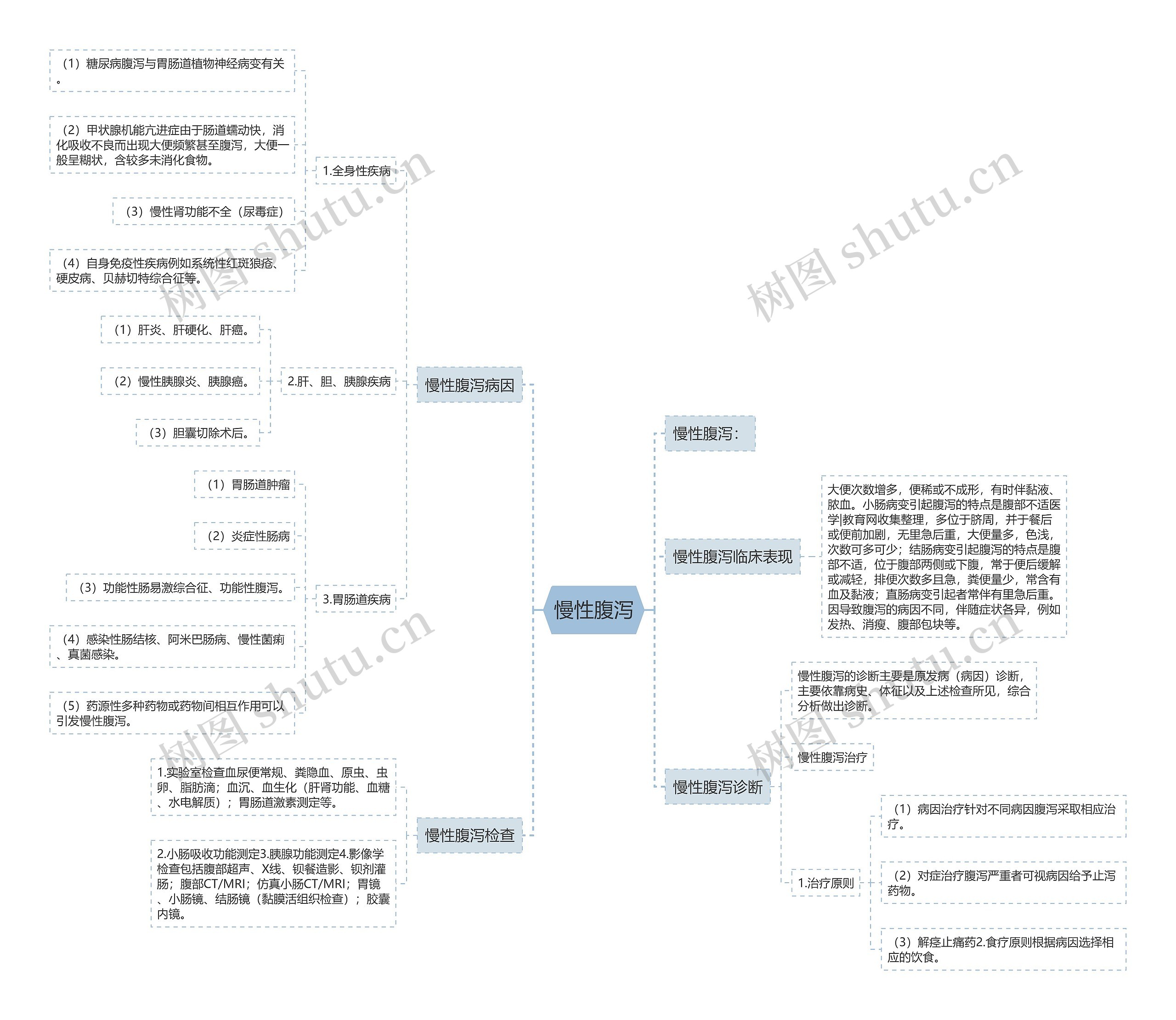 慢性腹泻思维导图