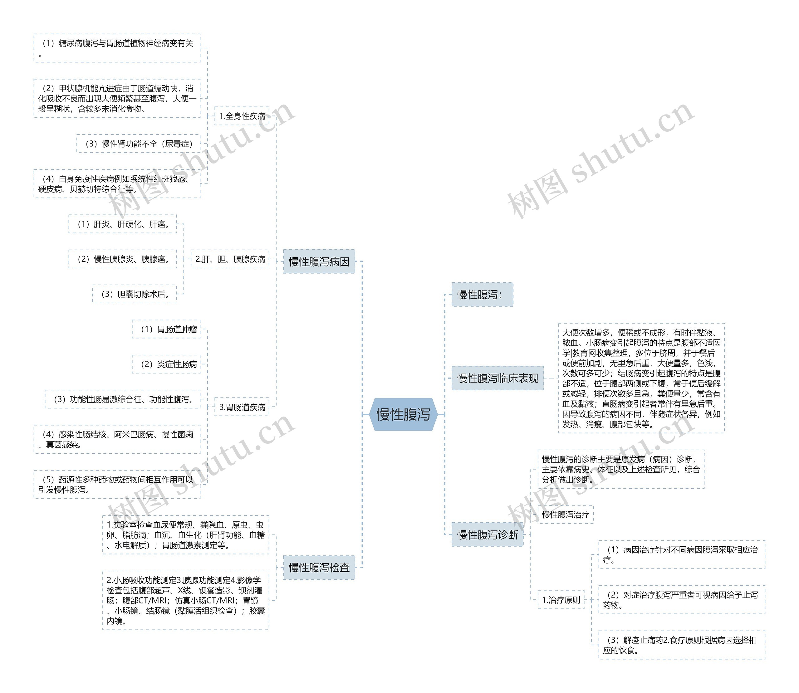 慢性腹泻 慢性腹泻