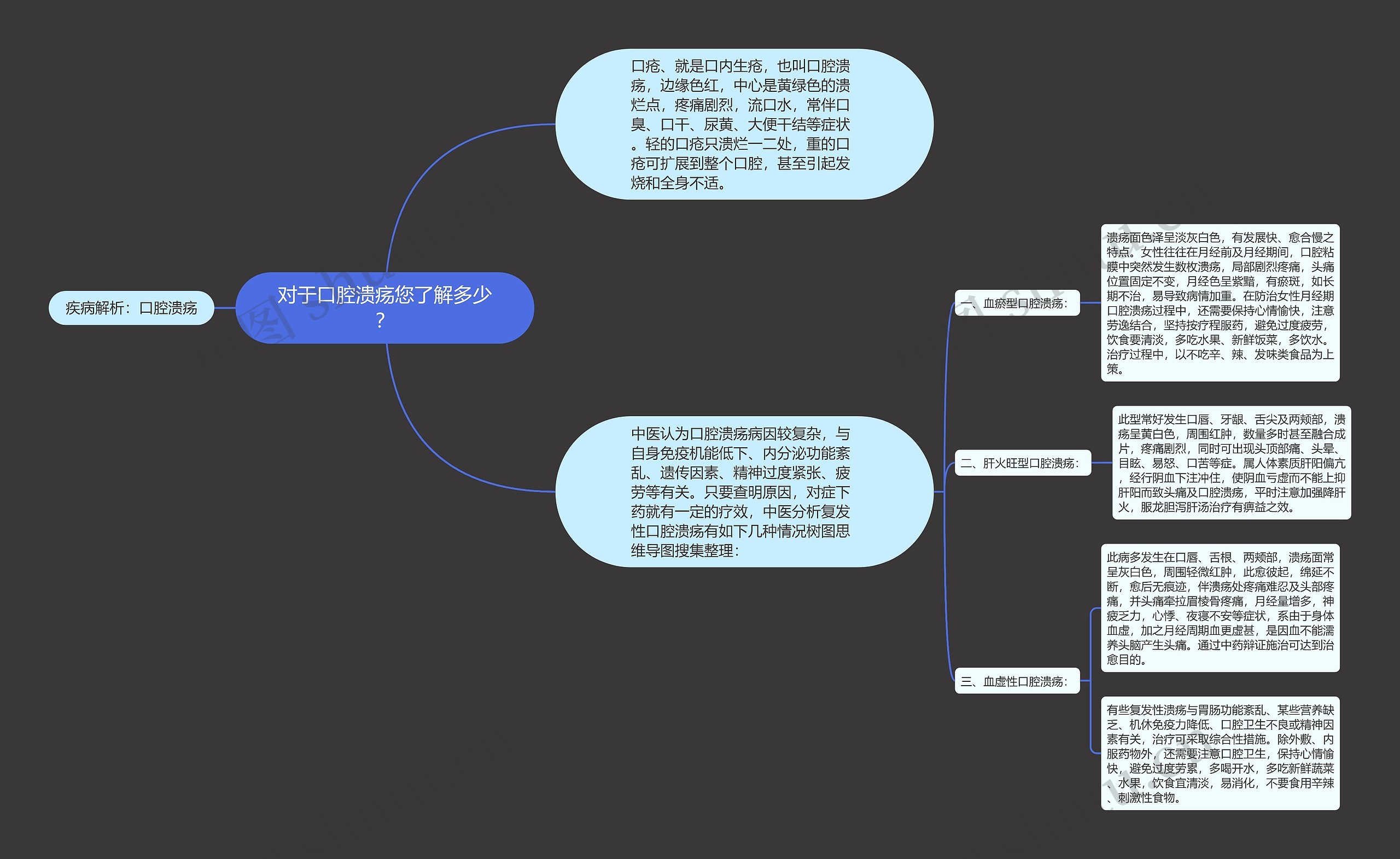 对于口腔溃疡您了解多少？思维导图