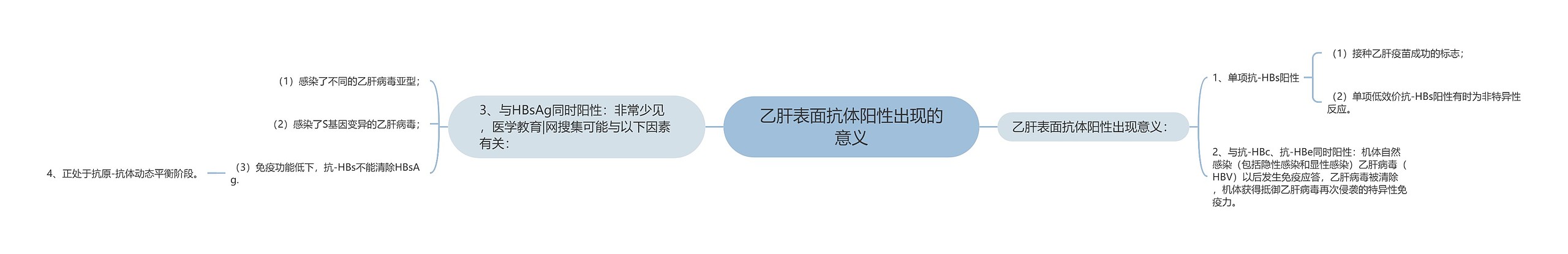 乙肝表面抗体阳性出现的意义思维导图