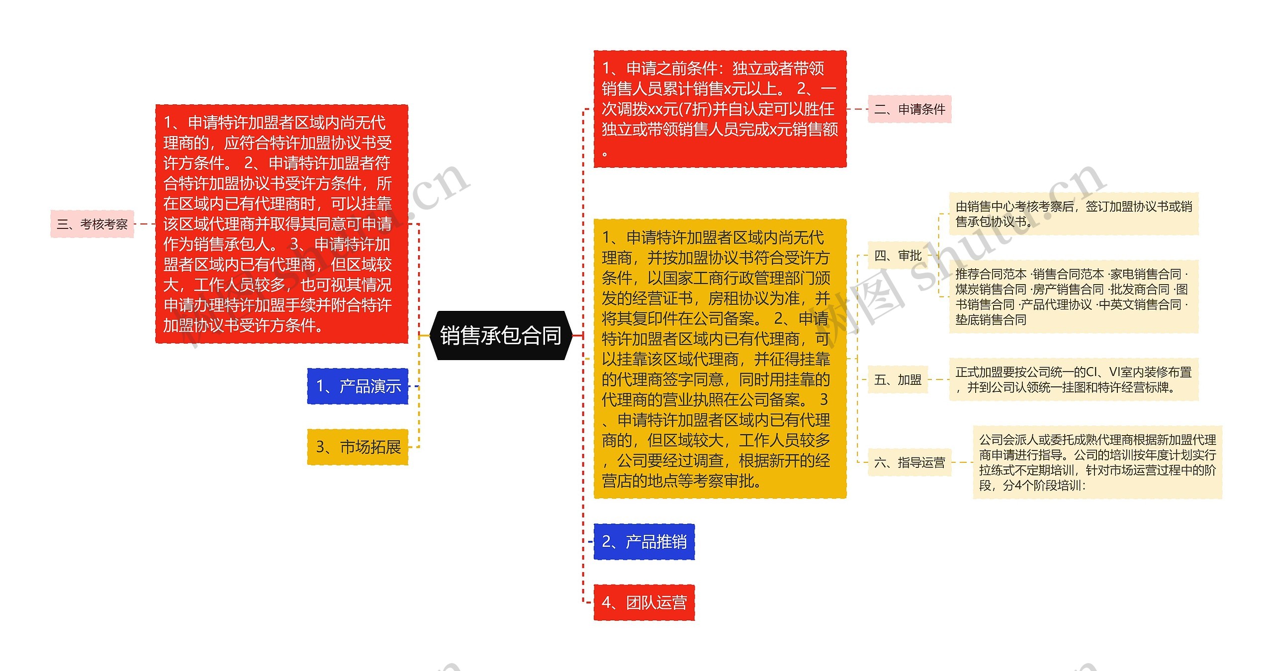 销售承包合同思维导图