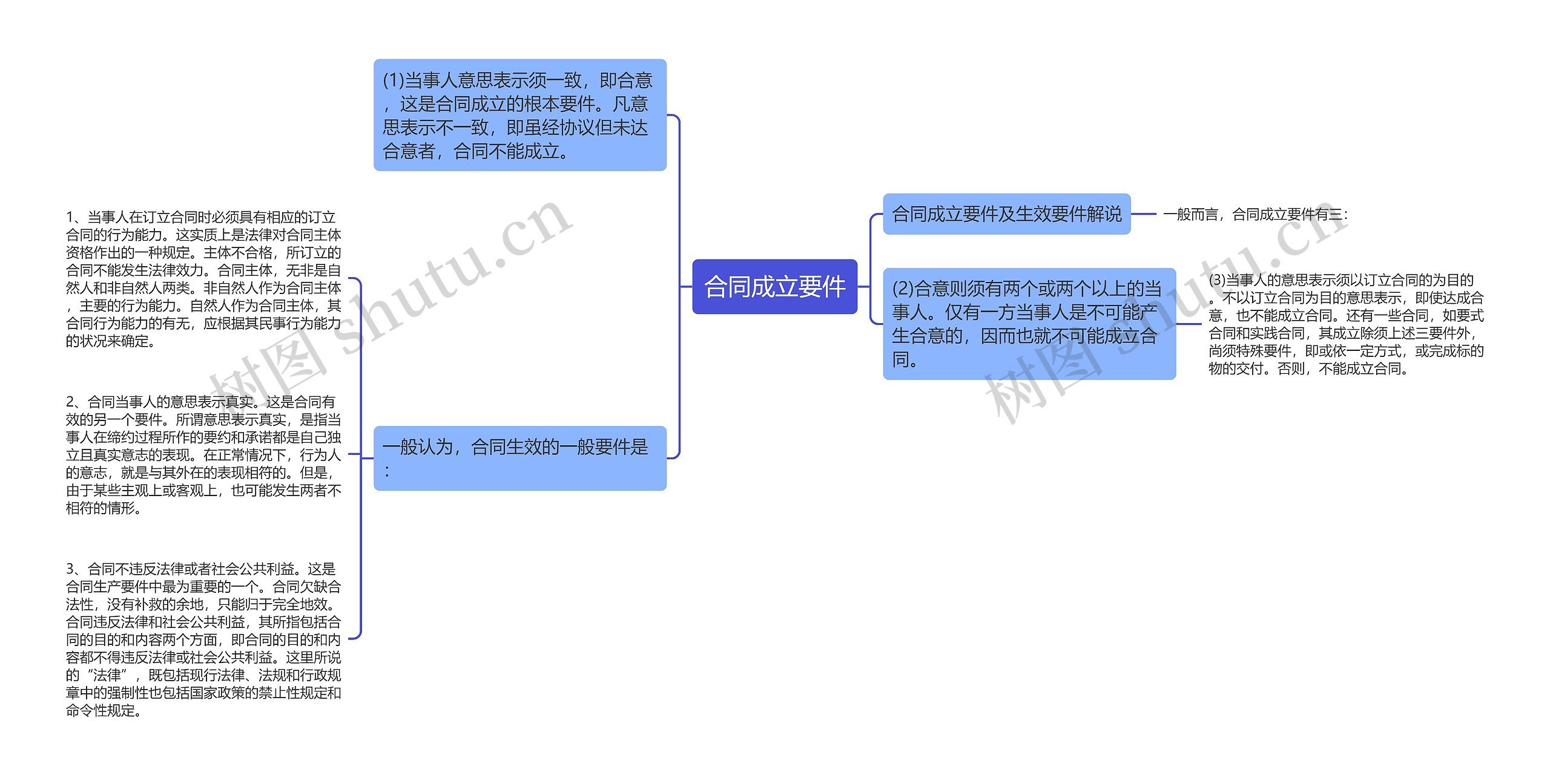 合同成立要件思维导图