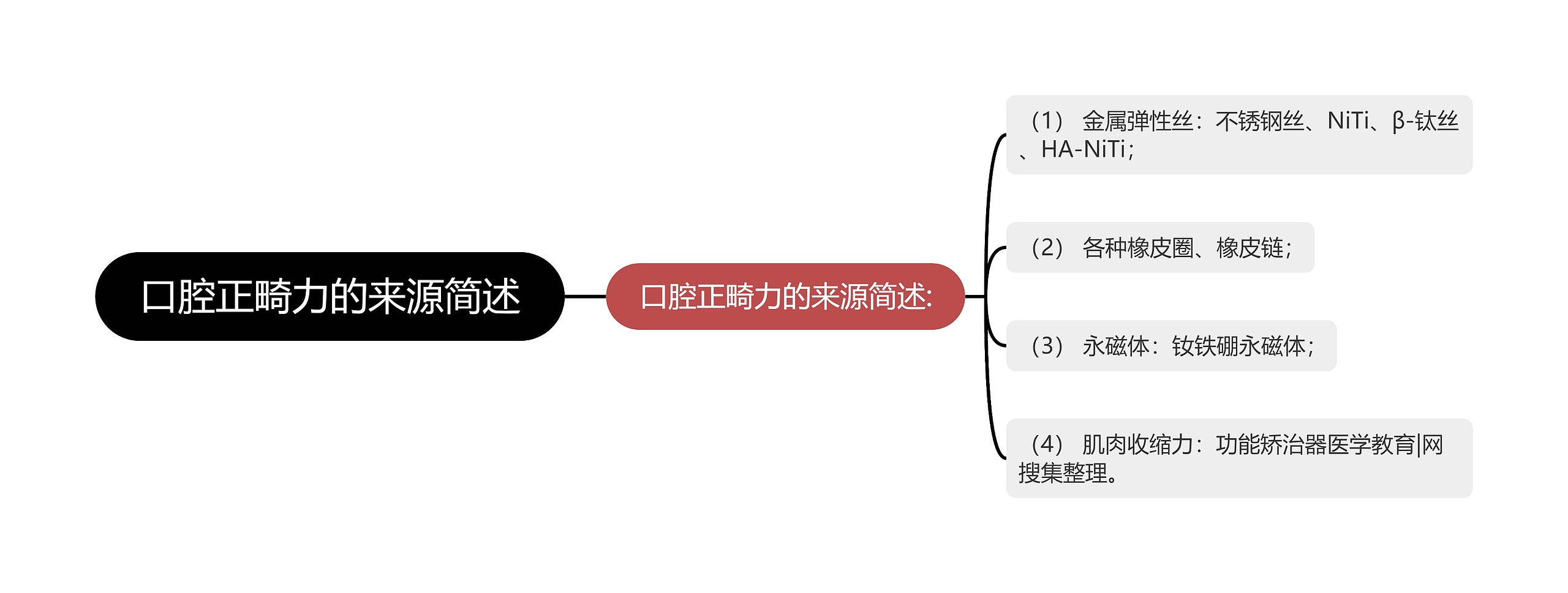 口腔正畸力的来源简述思维导图