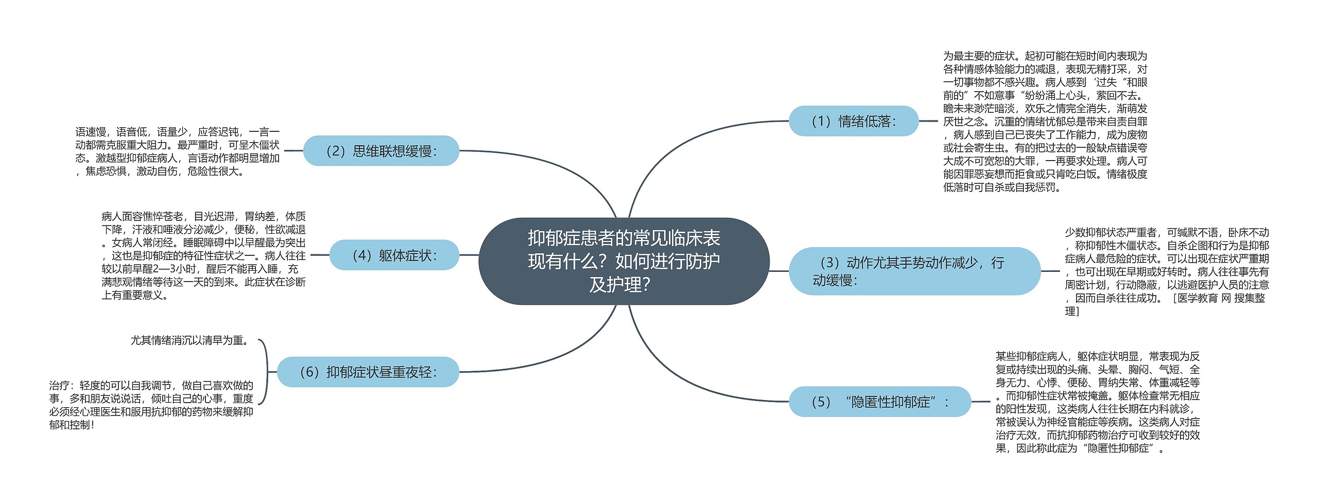 抑郁症患者的常见临床表现有什么？如何进行防护及护理？