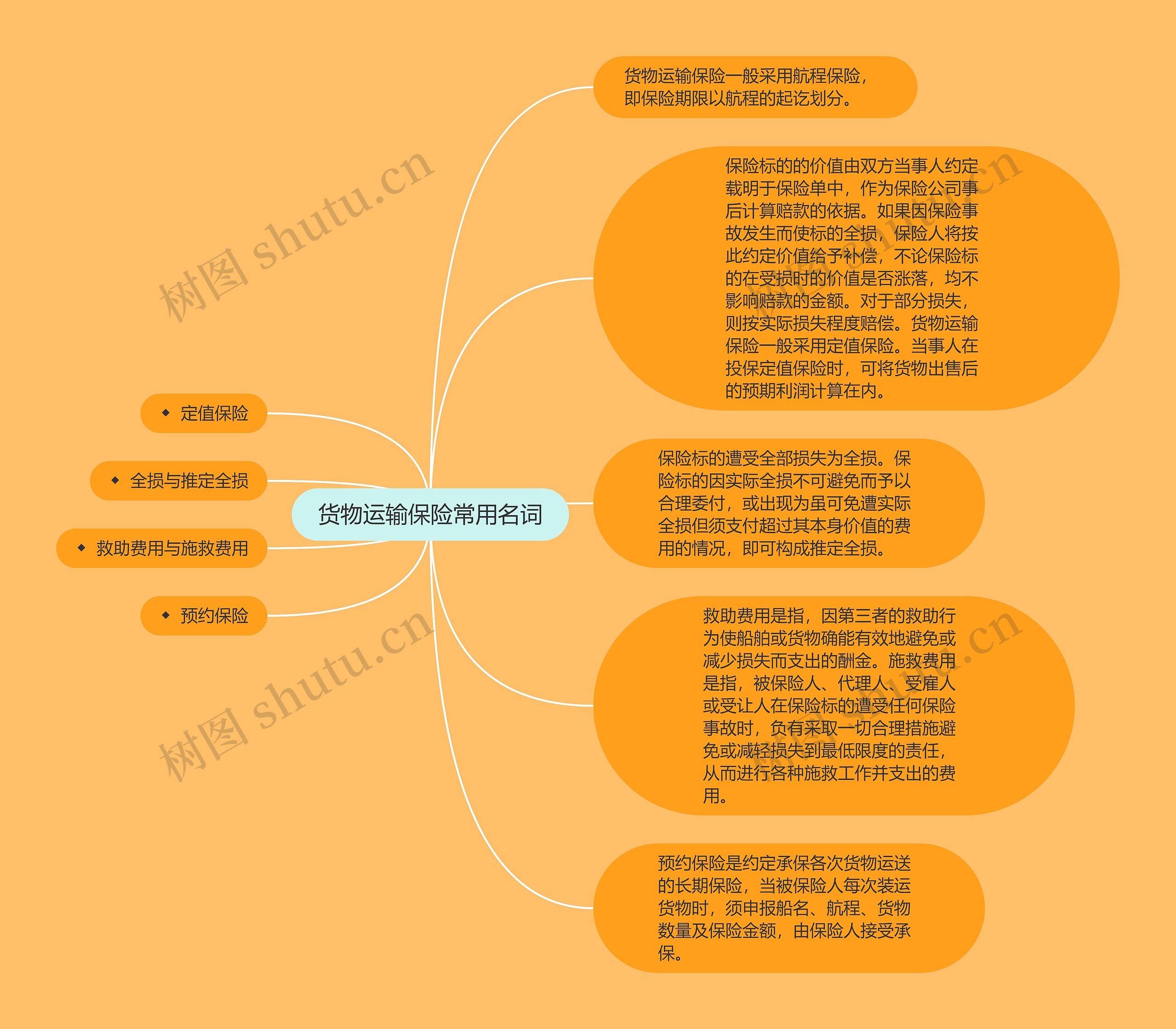 货物运输保险常用名词思维导图