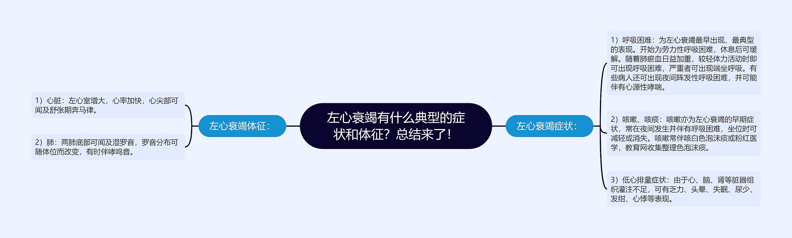 左心衰竭有什么典型的症状和体征？总结来了！