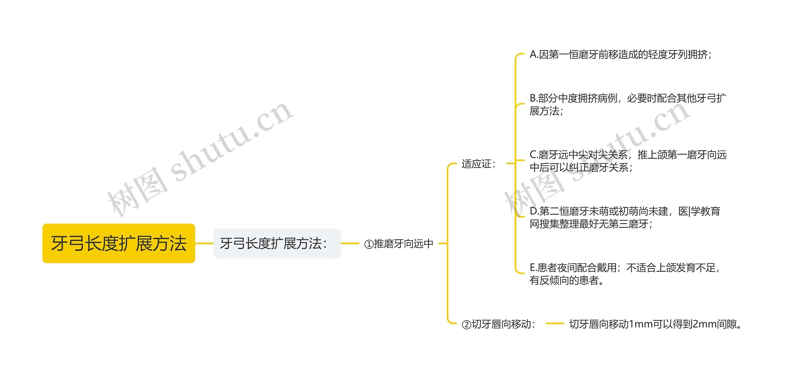 牙弓长度扩展方法思维导图