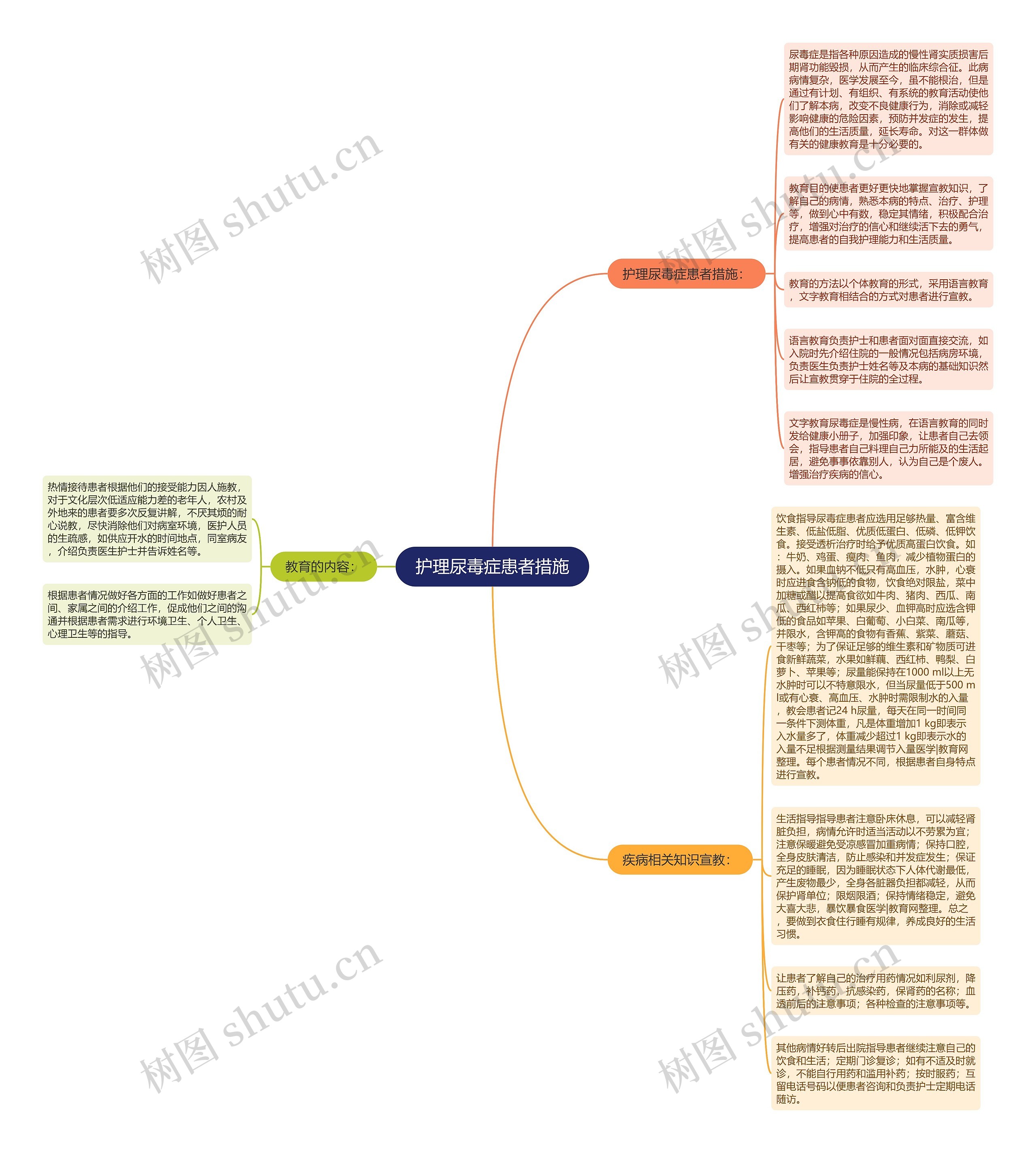 护理尿毒症患者措施思维导图