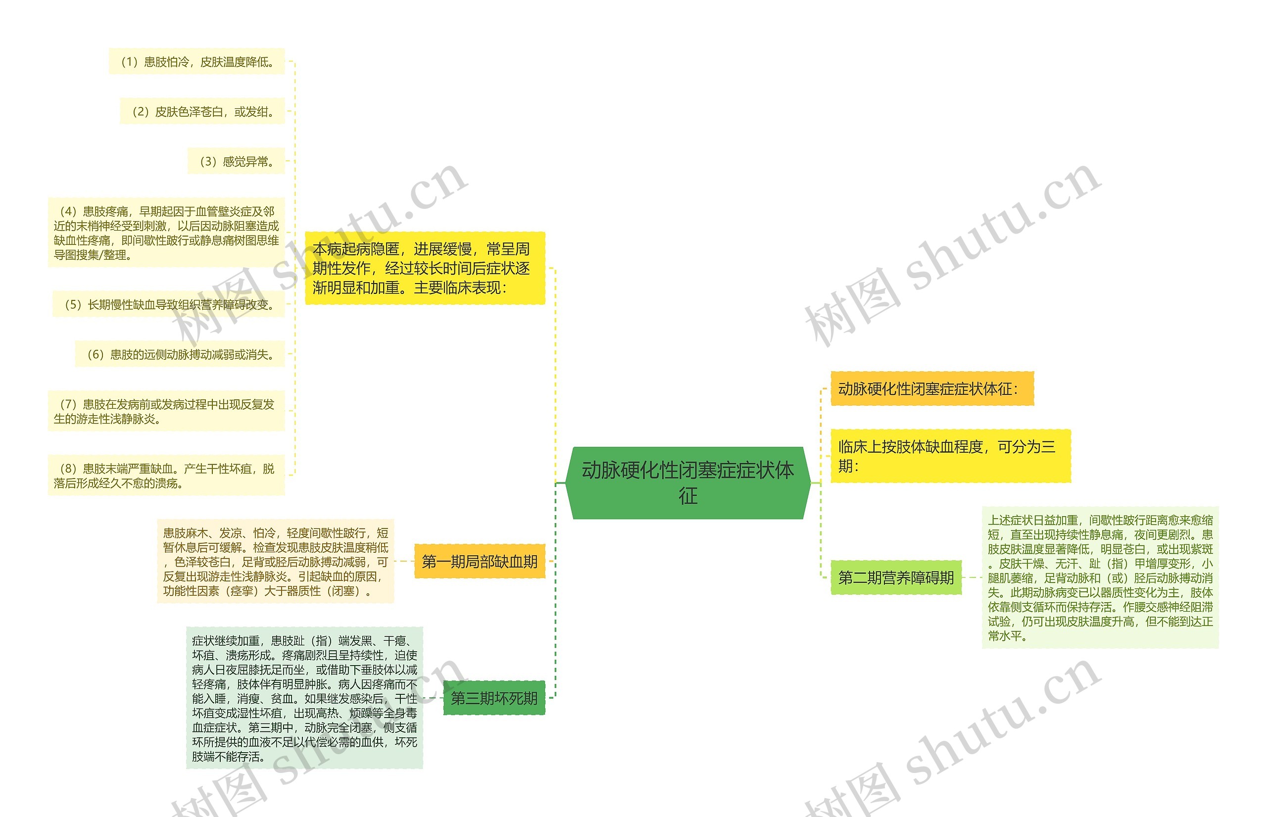 动脉硬化性闭塞症症状体征思维导图