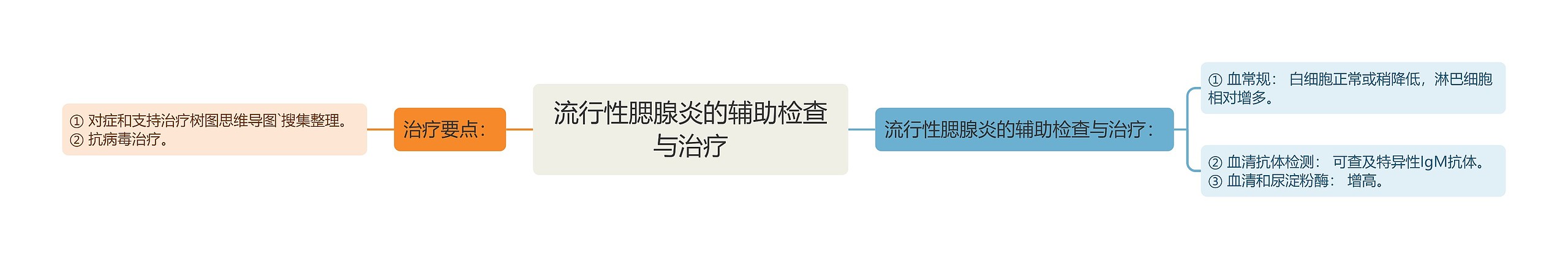 流行性腮腺炎的辅助检查与治疗思维导图