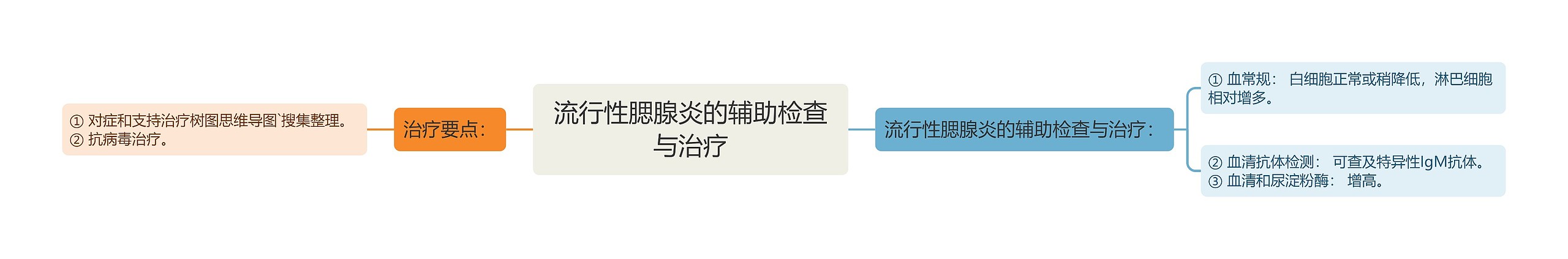 流行性腮腺炎的辅助检查与治疗 流行性腮腺炎的辅助检查与治疗