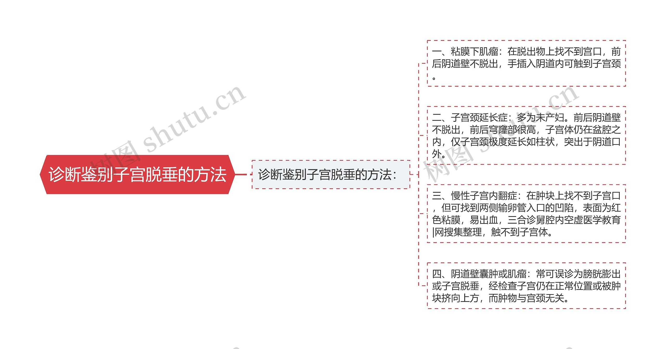 诊断鉴别子宫脱垂的方法 诊断鉴别子宫脱垂的方法