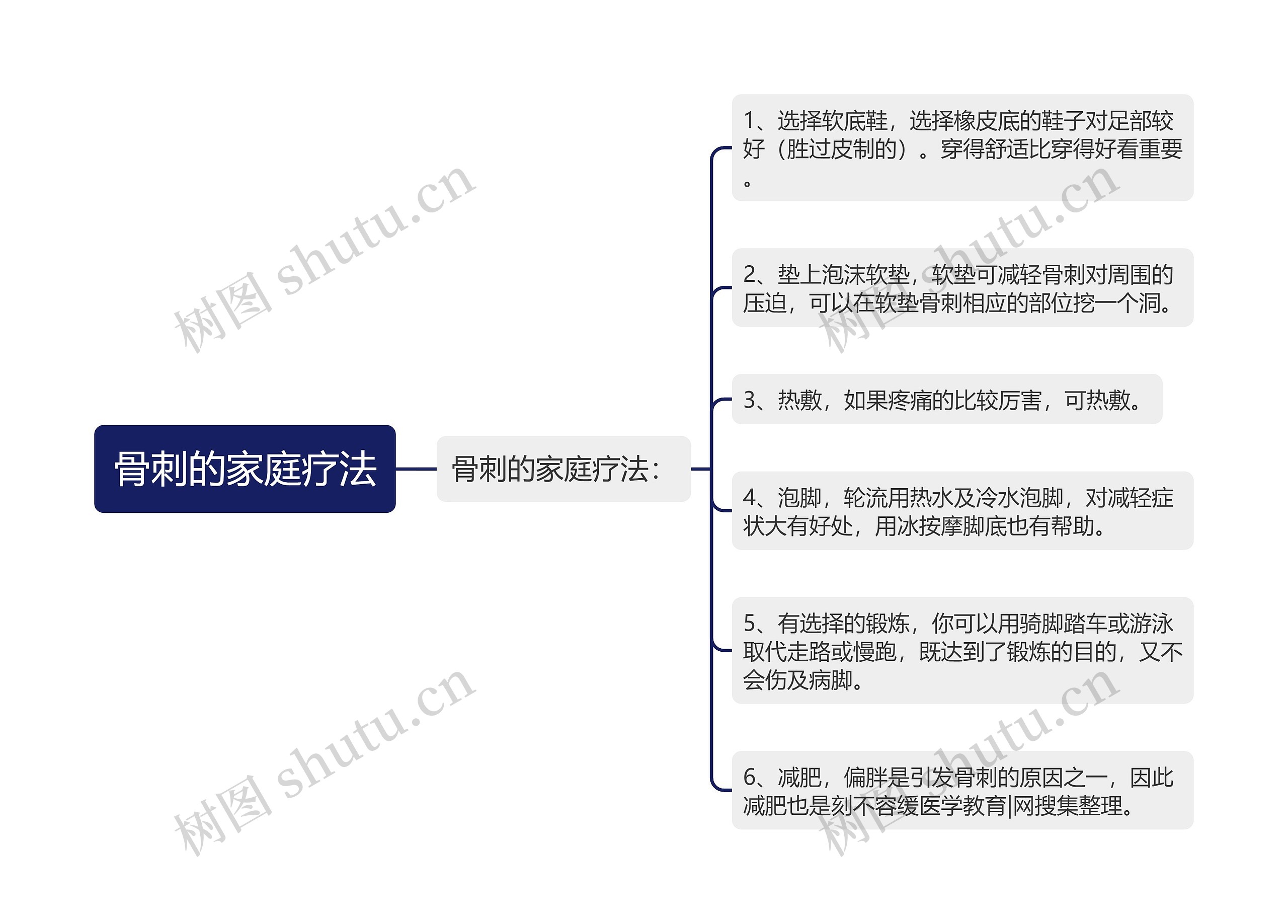 骨刺的家庭疗法思维导图