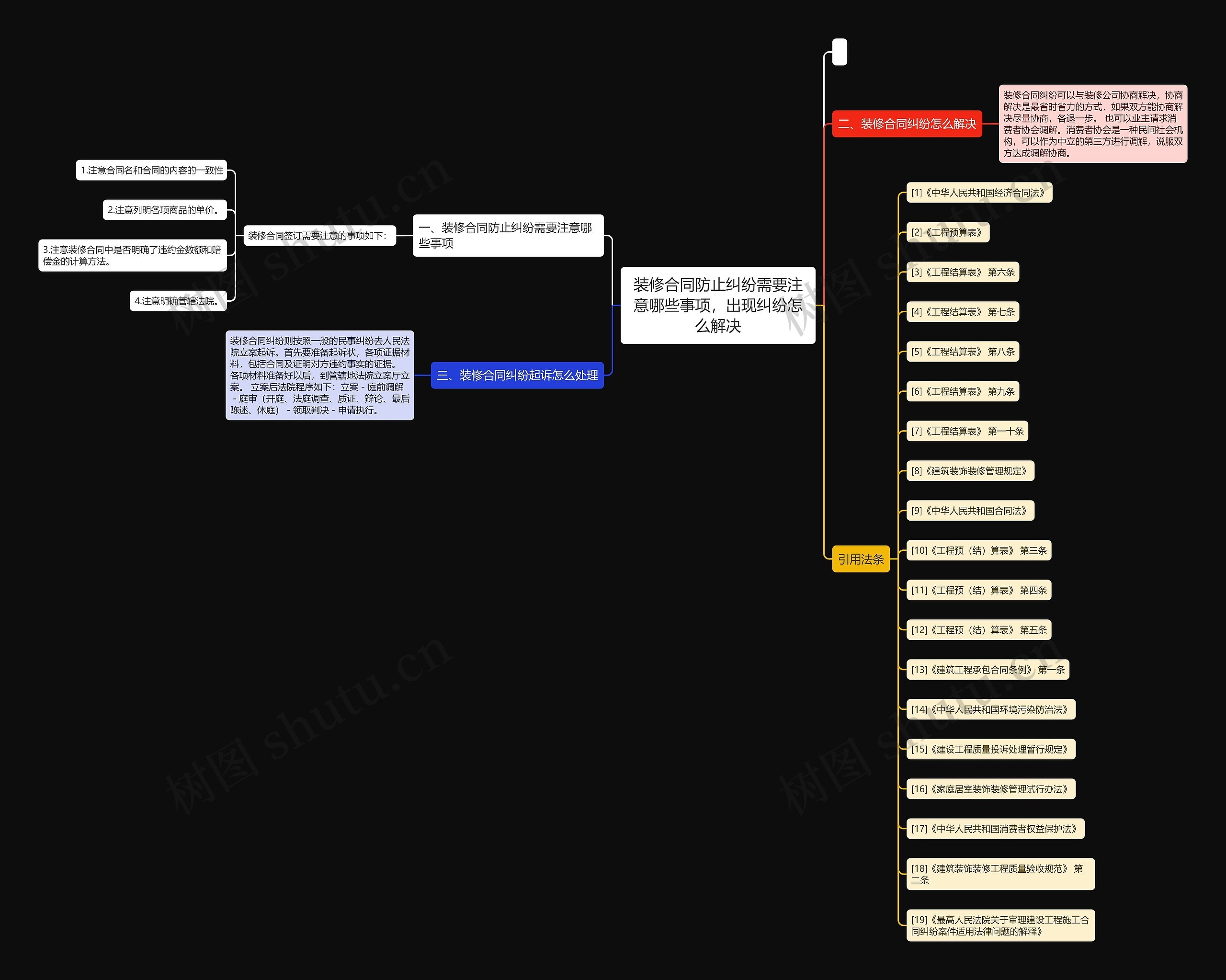装修合同防止纠纷需要注意哪些事项，出现纠纷怎么解决思维导图