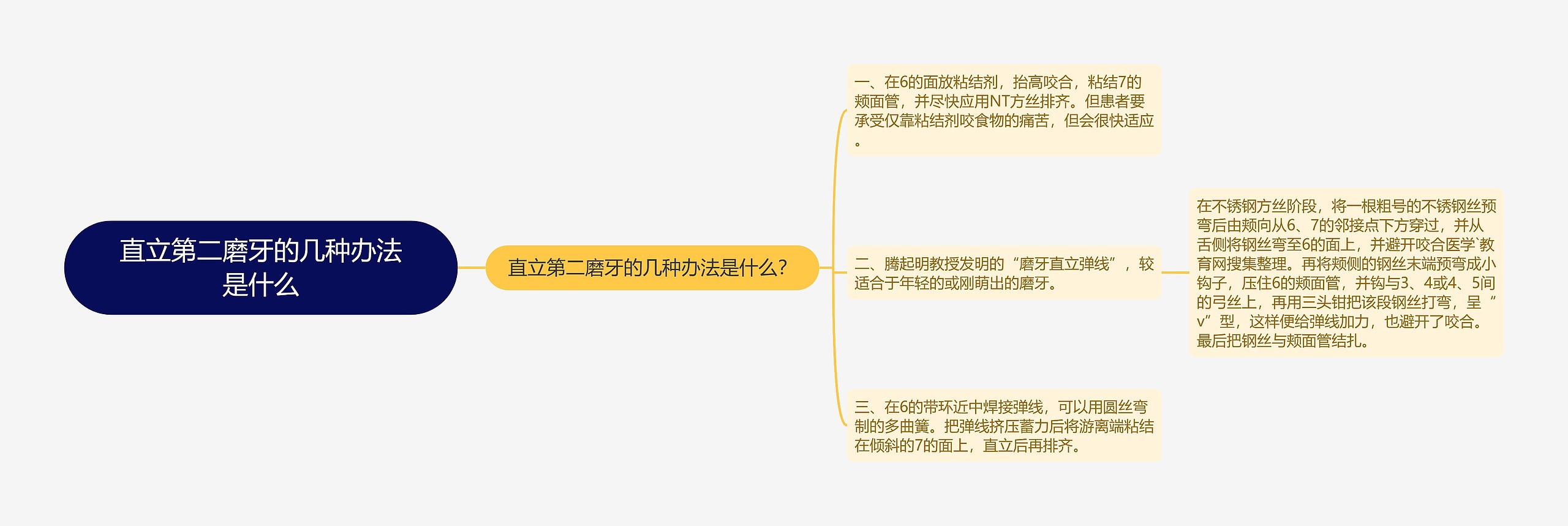 直立第二磨牙的几种办法是什么思维导图