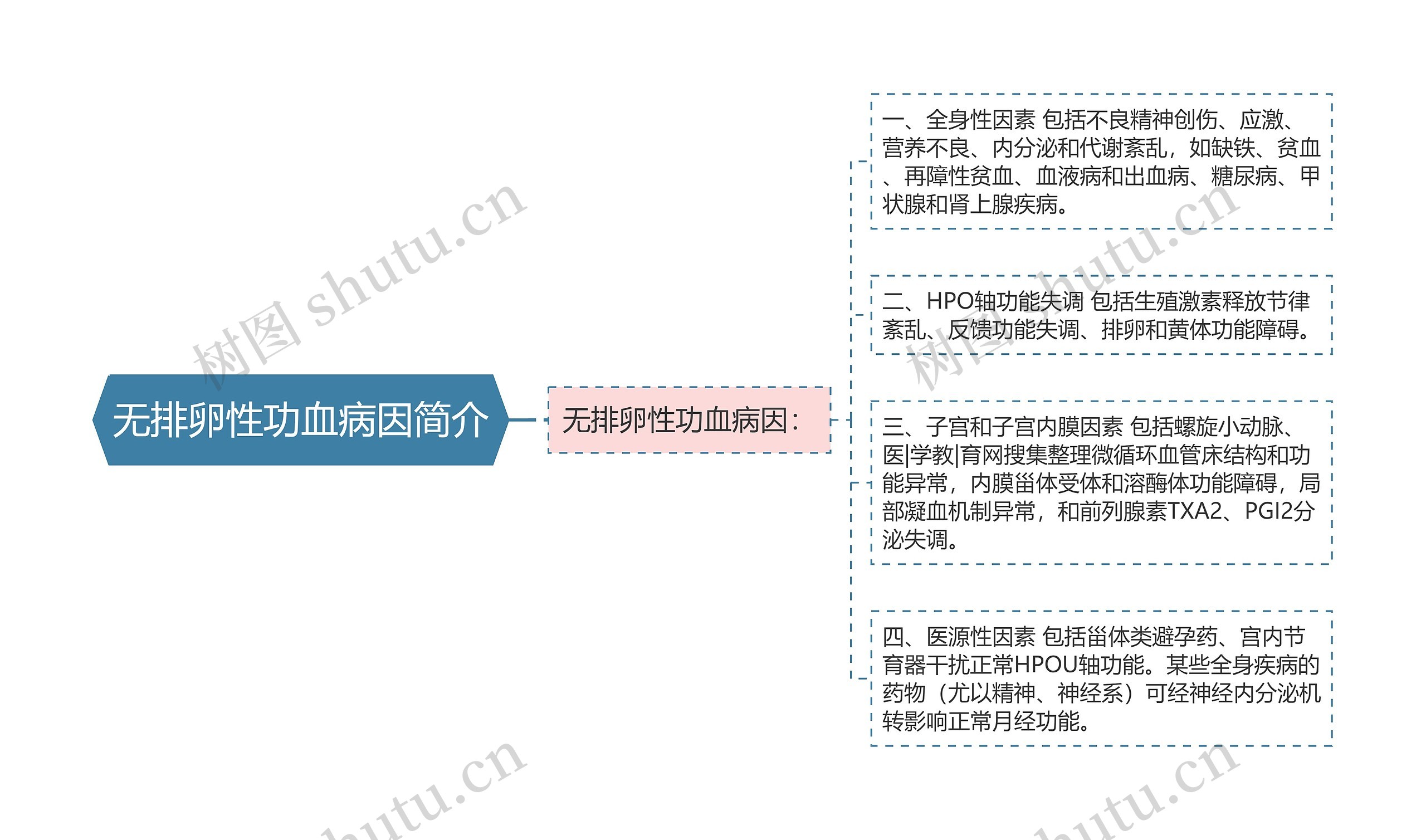 无排卵性功血病因简介思维导图