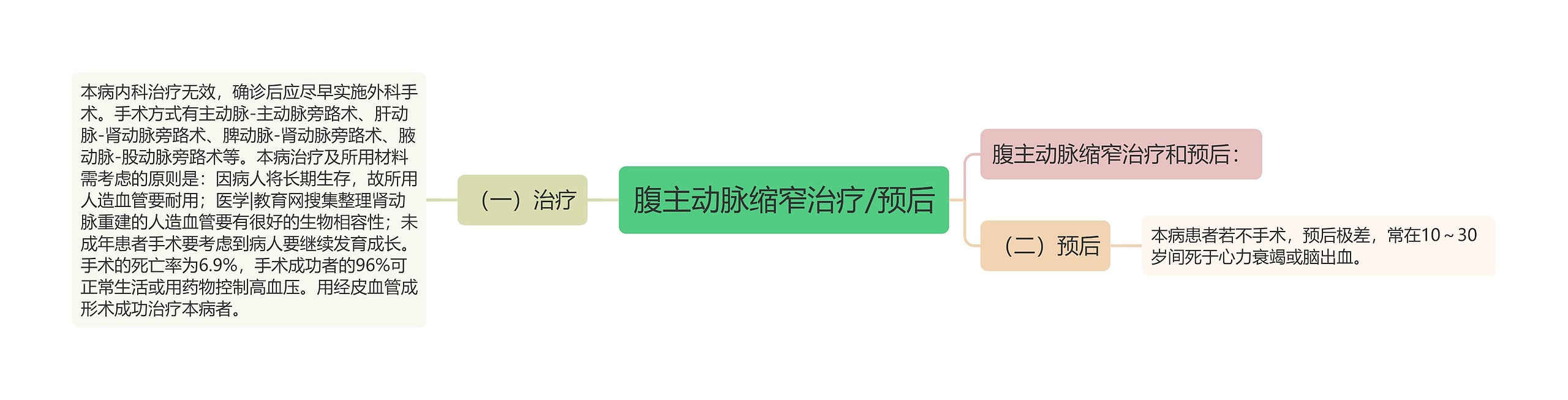 腹主动脉缩窄治疗/预后思维导图