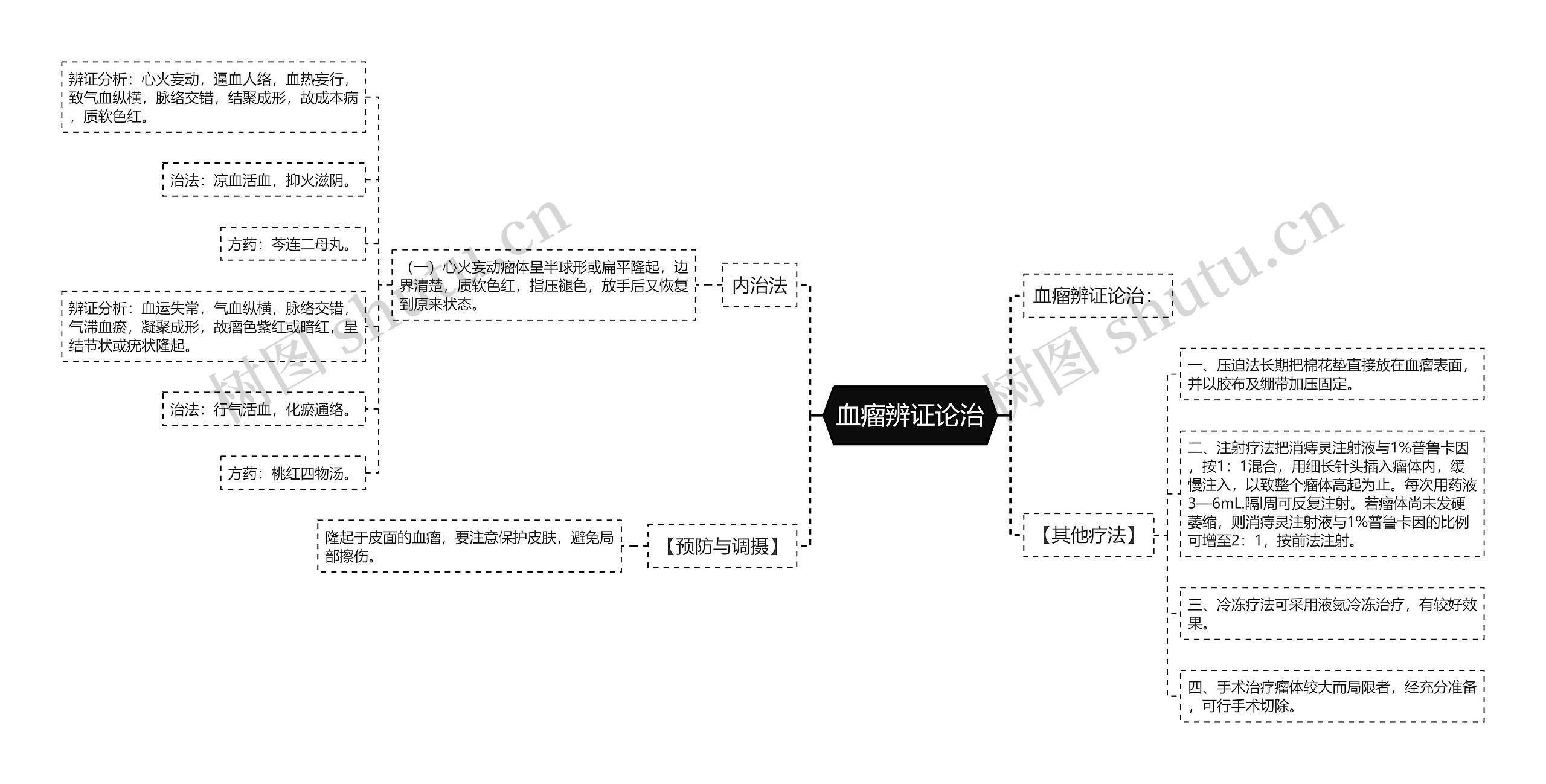血瘤辨证论治思维导图