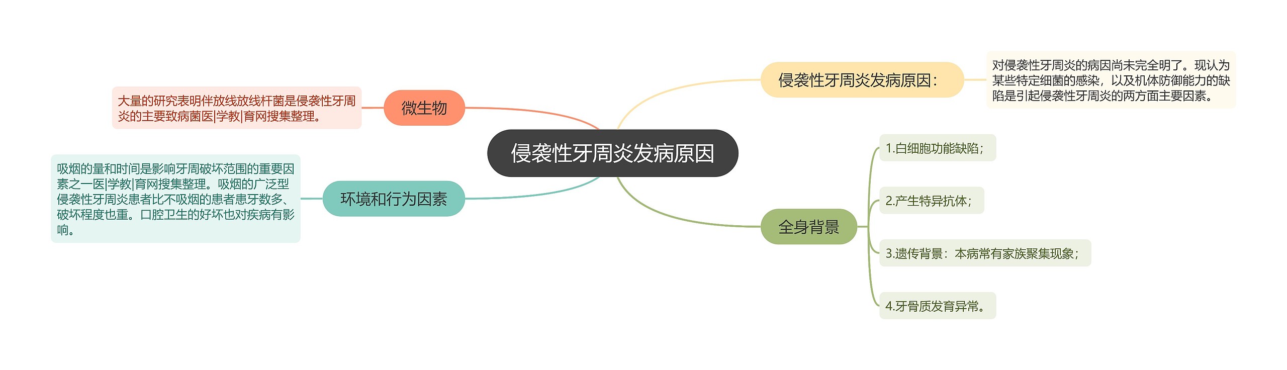 侵袭性牙周炎发病原因