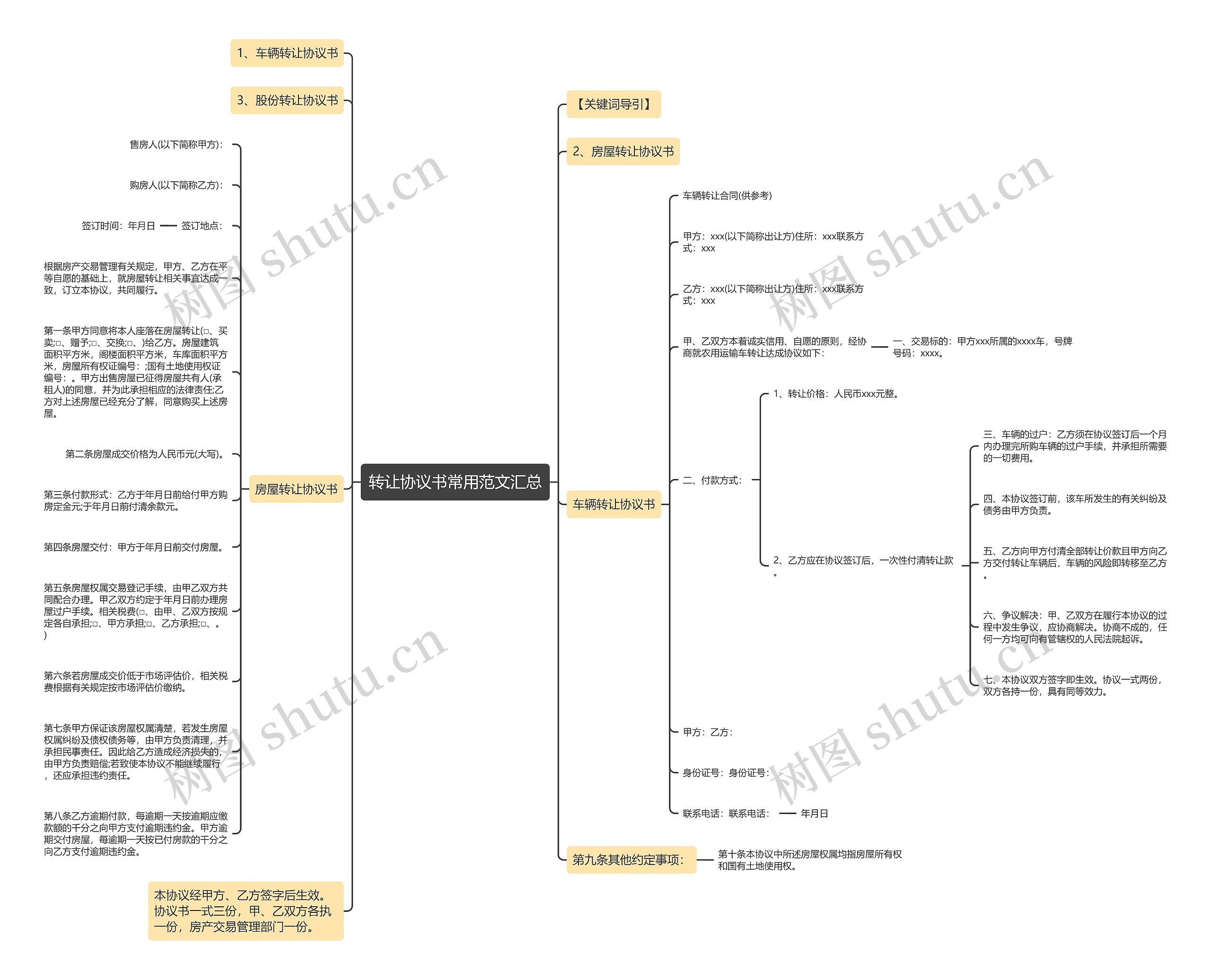 转让协议书常用范文汇总思维导图
