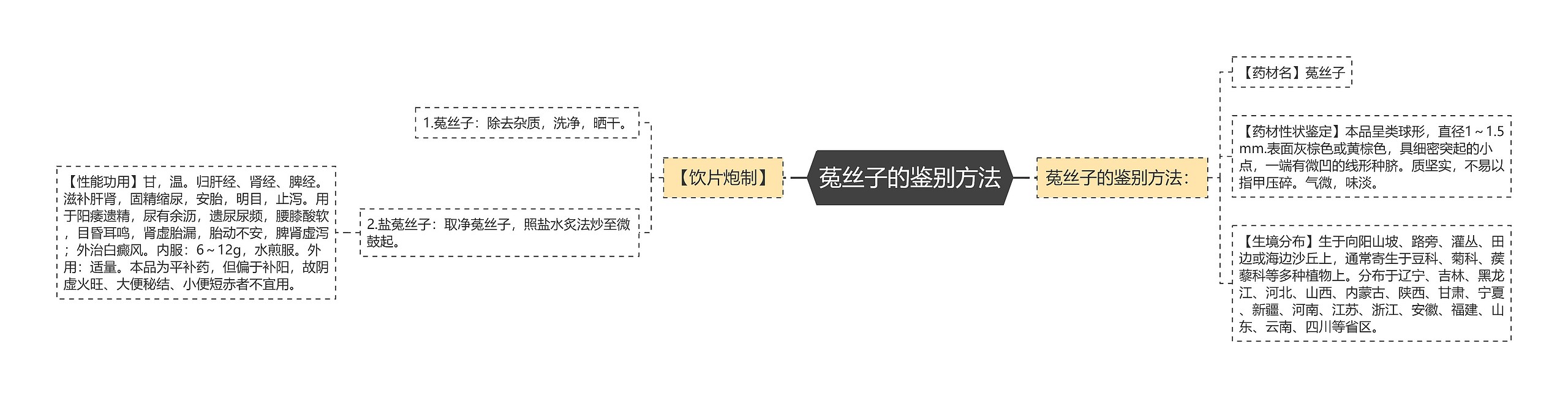 菟丝子的鉴别方法思维导图