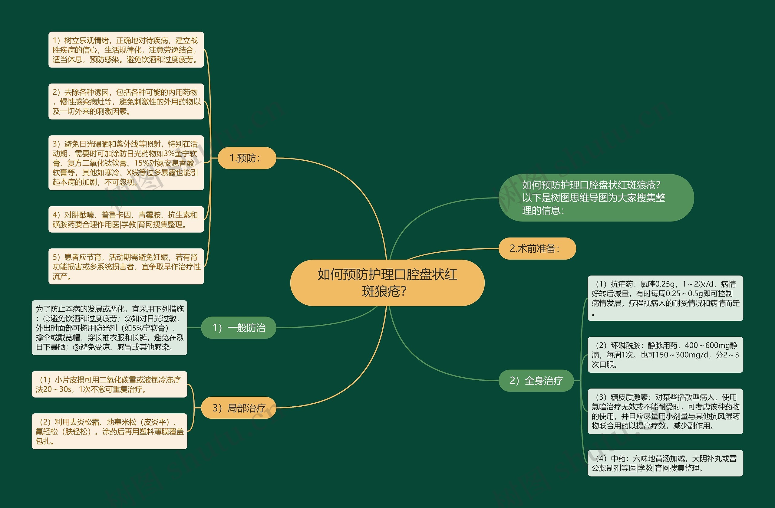 如何预防护理口腔盘状红斑狼疮？思维导图