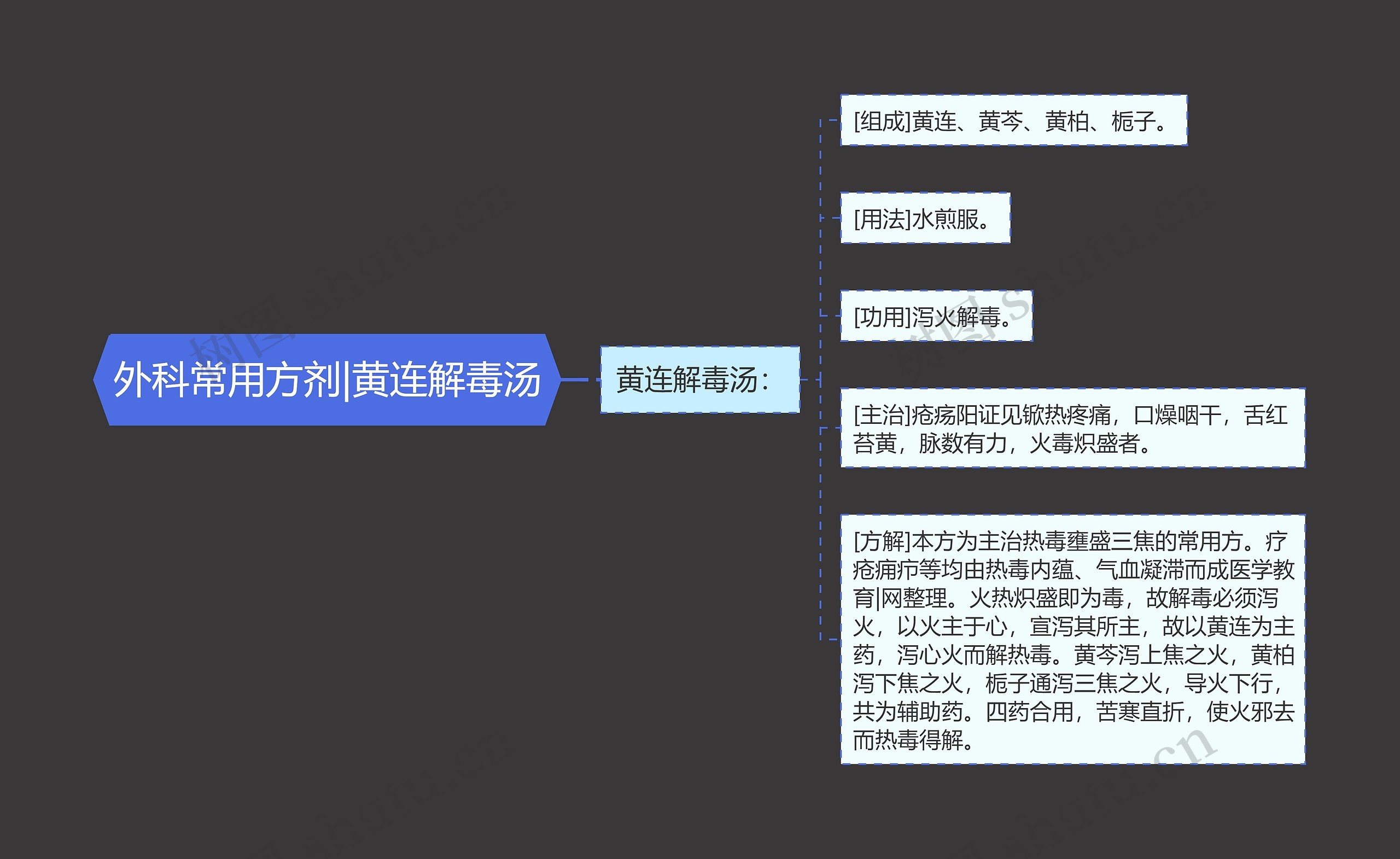 外科常用方剂|黄连解毒汤思维导图